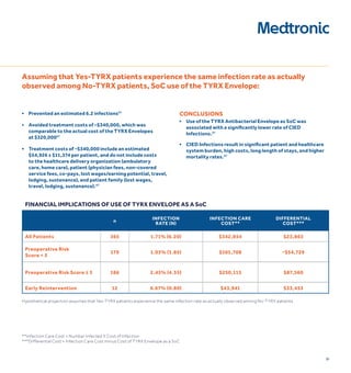 19
**Infection Care Cost = Number Infected X Cost of Infection
***Differential Cost = Infection Care Cost minus Cost of TYRX Envelope as a SoC
Financial Implications of Use of TYRX Envelope as a SoC
n
Infection
Rate (N)
Infection Care
Cost**
Differential
Cost***
All Patients 365 1.71% (6.20) $342,854 $23,863
Preoperative Risk
Score < 3
179 1.03% (1.85) $101,708 -$54,729
Preoperative Risk Score ≥ 3 186 2.45% (4.55) $250,115 $87,560
Early Reintervention 12 6.67% (0.80) $43,941 $33,453
Hypothetical projection assumes that Yes-TYRX patients experience the same infection rate as actually observed among No-TYRX patients.
■	 Prevented an estimated 6.2 infections57
■	 Avoided treatment costs of ~$340,000, which was 		
	 comparable to the actual cost of the TYRX Envelopes
	 at $320,00057	
■	 Treatment costs of ~$340,000 include an estimated
	 $54,926 ± $11,374 per patient, and do not include costs
	 to the healthcare delivery organization (ambulatory
	 care, home care), patient (physician fees, non-covered
	 service fees, co-pays, lost wages/earning potential, travel,
	 lodging, sustenance), and patient family (lost wages,
	 travel, lodging, sustenance).57
conclusions
■	Use of the TYRX Antibacterial Envelope as SoC was
	 associated with a significantly lower rate of CIED 		
	 Infections.57
■	CIED Infections result in significant patient and healthcare
	 system burden, high costs, long length of stays, and higher
	 mortality rates.57
Assuming that Yes-TYRX patients experience the same infection rate as actually
observed among No-TYRX patients, SoC use of the TYRX Envelope:
 