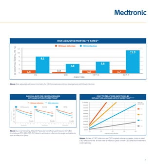 5
Above: Risk-adjusted admission mortality for CIED procedures without (orange) and with (blue) infection
CIED TYPE
PM
in-hospitalmortality(%)
1.5
8.2
CRT-P
1.7
11.3
CRT-D
1.3
5.8
ICD
0.8
4.6
12
10
8
6
4
2
0
Risk-Adjusted Mortality Rates21
With infectionWithout infection
Above: Survival following 200,219 Medicare beneficiary admissions for CIED
procedures (PM, ICD, CRT-D). Patients without an infection (orange) and patients
with an infection (blue).
Above: As rate of CIED Infection and CIED implant volume increases, costs to treat
CIED Infections rise. A lower rate of infection yields a lower CIED Infection treatment
cost trajectory.
22
Cost to Treat CIED Infections by
Implant Volume and Rate of Infection20,21,24
 