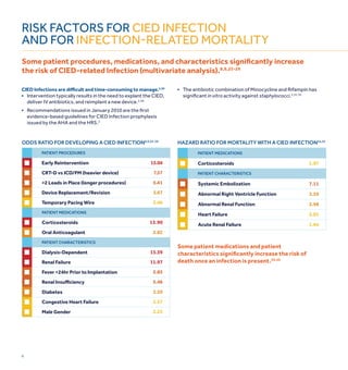 6
risK Factors For cied iNFectioN
aNd For INFECTION-RElATED MORTAlITY
Some patient procedures, medications, and characteristics significantly increase
the risk of CIED-related Infection (multivariate analysis).8,9,25-29
Some patient medications and patient
characteristics significantly increase the risk of
death once an infection is present.34,35
CIED Infections are diﬃcult and time-consuming to manage.2,30
■ intervention typically results in the need to explant the cied,
deliver iV antibiotics, and reimplant a new device.2,30
■ recommendations issued in January 2010 are the first
evidence-based guidelines for cied infection prophylaxis
issued by the aHa and the Hrs.2
■ the antibiotic combination of Minocycline and rifampin has
significant in vitro activity against staphylococci.3,31-33
oDDs ratio for Developing a cieD infection8,9,25-29
Early reintervention
CrT-D vs ICD/PM (heavier device)
>2 Leads in Place (longer procedures)
Device replacement/revision
Temporary Pacing Wire
Corticosteroids
Oral Anticoagulant
Dialysis-Dependent
renal Failure
Fever <24hr Prior to Implantation
Renal Insuﬃciency
Diabetes
Congestive Heart Failure
Male Gender
15.04
7.57
5.41
3.67
13.90
13.39
patient proceDUres
patient meDications
patient characteristics
11.97
5.83
5.46
3.50
2.57
2.23
2.82
2.46
Corticosteroids 1.97
patient meDications
patient characteristics
haZarD ratio for mortality with a cieD infection34,35
Systemic Embolization
Abnormal right Ventricle Function
Abnormal renal Function
Heart Failure
Acute renal Failure
7.11
3.59
2.98
2.01
1.94
 