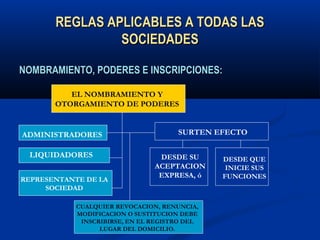 REGLAS APLICABLES A TODAS LASREGLAS APLICABLES A TODAS LAS
SOCIEDADESSOCIEDADES
NOMBRAMIENTO, PODERES E INSCRIPCIONES:NOMBRAMIENTO, PODERES E INSCRIPCIONES:
EL NOMBRAMIENTO Y
OTORGAMIENTO DE PODERES
ADMINISTRADORES
LIQUIDADORES
REPRESENTANTE DE LA
SOCIEDAD
SURTEN EFECTO
DESDE SU
ACEPTACION
EXPRESA, ó
DESDE QUE
INICIE SUS
FUNCIONES
CUALQUIER REVOCACION, RENUNCIA,
MODIFICACION O SUSTITUCION DEBE
INSCRIBIRSE, EN EL REGISTRO DEL
LUGAR DEL DOMICILIO.
 