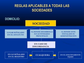 REGLAS APLICABLES A TODAS LASREGLAS APLICABLES A TODAS LAS
SOCIEDADESSOCIEDADES
DOMICILIO:DOMICILIO:
SOCIEDAD
LUGAR SEÑALADO
EN EL ESTATUTO
O, DONDE DESARROLLA
SUS ACTIVIDADES
PRINCIPALES
O, DONDE ESTE
INSTALADO SU
ADMINISTRACION
EN CASO DE
DISCORDANCIA
EN LO SEÑALADO
EN EL REGISTRO
EN EL EFECTIVAMENTE
FIJADO
CUALQUIERA
 