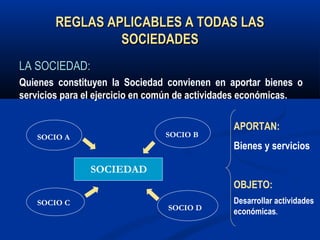 REGLAS APLICABLES A TODAS LASREGLAS APLICABLES A TODAS LAS
SOCIEDADESSOCIEDADES
LA SOCIEDAD:LA SOCIEDAD:
Quienes constituyen la Sociedad convienen en aportar bienes o
servicios para el ejercicio en común de actividades económicas.
SOCIEDAD
SOCIO A SOCIO B
SOCIO C
SOCIO D
APORTAN:
Bienes y servicios
OBJETO:
Desarrollar actividades
económicas.
 