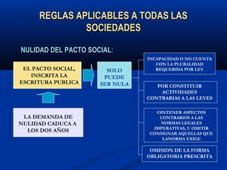 REGLAS APLICABLES A TODAS LASREGLAS APLICABLES A TODAS LAS
SOCIEDADESSOCIEDADES
NULIDAD DEL PACTO SOCIALNULIDAD DEL PACTO SOCIAL:
EL PACTO SOCIAL,
INSCRITA LA
ESCRITURA PUBLICA
SOLO
PUEDE
SER NULA
INCAPACIDAD O NO CUENTA
CON LA PLURALIDAD
REQUERIDA POR LEY
POR CONSTITUIR
ACTIVIDADES
CONTRARIAS A LAS LEYES
C0NTENER ASPECTOS
CONTRARIOS A LAS
NORMAS LEGALES
IMPERATIVAS, U OMITIR
CONSIGNAR AQUELLAS QUE
LANORMA EXIGE
OMISION DE LA FORMA
OBLIGATORIA PRESCRITA
LA DEMANDA DE
NULIDAD CADUCA A
LOS DOS AÑOS
 