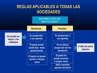 REGLAS APLICABLES A TODAS LASREGLAS APLICABLES A TODAS LAS
SOCIEDADESSOCIEDADES
DISTRBUCION DE
RESULTADOS
Beneficios Pérdidas
En proporción
a sus aportes
En proporción a
sus aportes
El pacto social
puede fijar otras
proporciones
El pacto no puede
excluir a ningún
socio
En la misma
proporción de los
beneficios
El pacto no
puede exonerar
a ningún socio
Sólo a quienes
aportan servicios
No puede ser
mayor a las
utilidades
A falta de pacto
expreso
 