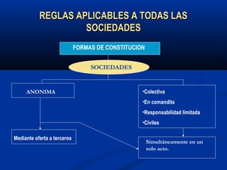 REGLAS APLICABLES A TODAS LASREGLAS APLICABLES A TODAS LAS
SOCIEDADESSOCIEDADES
FORMAS DE CONSTITUCION
SOCIEDADES
ANONIMA •Colectiva
•En comandita
•Responsabilidad limitada
•Civiles
Mediante oferta a terceros
Simultáneamente en un
solo acto.
 