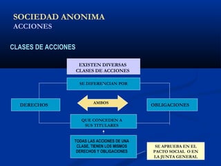 SOCIEDAD ANONIMA
ACCIONES
CLASES DE ACCIONES
I
EXISTEN DIVERSAS
CLASES DE ACCIONES
DERECHOS OBLIGACIONESAMBOS
SE DIFERENCIAN POR
QUE CONCEDEN A
SUS TITULARES
TODAS LAS ACCIONES DE UNA
CLASE, TIENEN LOS MISMOS
DERECHOS Y OBLIGACIONES
SE APRUEBA EN EL
PACTO SOCIAL O EN
LA JUNTA GENERAL
 
