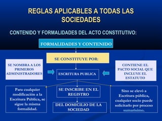 REGLAS APLICABLES A TODAS LASREGLAS APLICABLES A TODAS LAS
SOCIEDADESSOCIEDADES
CONTENIDO Y FORMALIDADES DEL ACTO CONSTITUTIVO:CONTENIDO Y FORMALIDADES DEL ACTO CONSTITUTIVO:
FORMALIDADES Y CONTENIDO
SE CONSTITUYE POR:
ESCRITURA PUBLICA
SE INSCRIBE EN EL
REGISTRO
DEL DOMICILIO DE LA
SOCIEDAD
SE NOMBRA A LOS
PRIMEROS
ADMINISTRADORES
CONTIENE EL
PACTO SOCIAL QUE
INCLUYE EL
ESTATUTO
Para cualquier
modificación a la
Escritura Pública, se
sigue la misma
formalidad.
Sino se elevó a
Escritura pública,
cualquier socio puede
solicitarlo por proceso
sumarísimo.
 