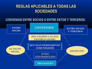 REGLAS APLICABLES A TODAS LASREGLAS APLICABLES A TODAS LAS
SOCIEDADESSOCIEDADES
CONVENIOS ENTRE SOCIOS O ENTRE ESTOS Y TERCEROS:CONVENIOS ENTRE SOCIOS O ENTRE ESTOS Y TERCEROS:
CONVENIOSENTRE
SOCIOS
ENTRE SOCIOS
Y TERCEROS
SON VALIDOS Y LE SON
EXIGIBLES DESDE:
QUE SEAN DEBIDAMENTE
COMUNIDADOS
SI HAY
CONTRADICCION
PREVALECEN
EL PACTO
SOCIAL ESTATUTOS
 