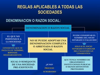REGLAS APLICABLES A TODAS LASREGLAS APLICABLES A TODAS LAS
SOCIEDADESSOCIEDADES
DENOMINACION O RAZON SOCIAL:DENOMINACION O RAZON SOCIAL:
DENOMINACION O RAZON SOCIAL
EL QUE NO
PERTENECE A
LA SOCIEDAD
PUEDE CONSERVAR EL
NOMBRE DEL SOCIO
SEPARADO O FALLECIDONO SE PUEDE ADOPTAR UNA
DENOMINACION COMPLETA
O ABREVIADA O RAZON
SOCIAL
CONSIENTE QUE SE
INCLUYA SU NOMBRE,
RSPONDE
SOLIDARIAMENTE
SOLO SI EL SOCIO
SEPARADO O FAMILIAR
DEL FALLECIDO LO
CONSIENTEN
IGUAL O SEMEJANTE
DE UNA SOCIEDAD
PRE-EXISTENTE
QUE TENGA NOMBRES DE
ORGANISMOS E
INSTITUCIONES PUBLICAS
O SIGNOS DISTINTIVOS
PROTEGIDOS
¿SI NO?
PROCESO
SUMARISIMO
 