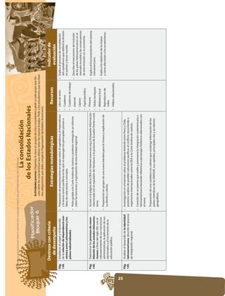 Prohibida la reproducción total o parcial por cualquier medio sin permiso escrito de la Editorial.
                                                                                        La consolidación
                                                                                    de los Estados Nacionales
                                Planificador                          Actividades previas: Organizar la clase en grupos de cinco estudiantes y pedir a cada grupo que dis-
                                  Bloque 6                            cuta sobre las características que debían tener los nuevos Estados. Pedir a los estudiantes que escriban
                                                                      tres obligaciones que debe cumplir la Organización de Estados Americanos.

             Destreza con criterio                                                                                                                                                 Indicador de
                                                                              Estrategias metodológicas                                             Recursos
               de desempeño                                                                                                                                                         evaluación
      Pág.    Establecer el origen y el desarrollo
      138.    de la relación de dependencia eco-           y la teoría centro-periferia en las que se expongan los principales puntos e                                     del capitalismo que definió la división
              nómica entre Latinoamérica y los             ideas de cada teoría o concepto.                                                                                 en primer y tercer mundo.
              países industrializados.

                                                           sobre las funciones y organización de esta entidad regional.                                                     de los países latinoamericanos en el
                                                                                                                                                                            mercado mundial y las consecuencias
                                                                                                                                                                            de esta inclusión en su economía.

      Pág.    Determinar los procesos de conso-
      146.    lidación de los estados latinoame-           relacionada con la expulsión de Honduras y la postura de Ecuador frente a este                                   interamericano.
              ricanos                                      tema.
              robustecimiento de sus estructuras
              administrativas, la aplicación de sus                                                                                                                         y cómo afectarían a los ecuatorianos.
              electorados y el incremento de la            su diseño y colores.                                                                   video
              educación pública.




25
      Pág.    Analizar el desarrollo de la identidad
      149.    latinoamericana, describir el proceso        posterior análisis de posibles soluciones pacíficas al conflicto recurriendo a
              de integración regional.                     organismos internacionales como la OEA o la Corte Andina de Justicia.



                                                           el tema.



                                                           geográficos.
 