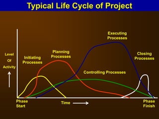 Level
Of
Activity
Initiating
Processes
Planning
Processes
Executing
Processes
Closing
Processes
Controlling Processes
Phase
Finish
Phase
Start
Time
Typical Life Cycle of Project
 