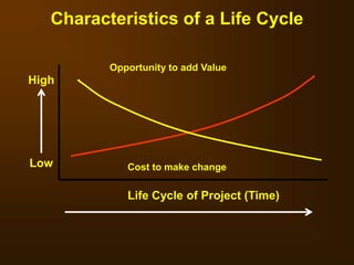 Life Cycle of Project (Time)
High
Low Cost to make change
Opportunity to add Value
Characteristics of a Life Cycle
 
