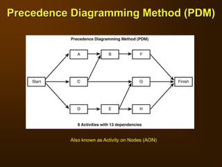 Precedence Diagramming Method (PDM)
Also known as Activity on Nodes (AON)
 