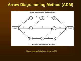 Arrow Diagramming Method (ADM)
Also known as Activity on Arrow (AOA)
 