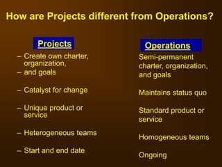 How are Projects different from Operations?
– Create own charter,
organization,
– and goals
– Catalyst for change
– Unique product or
service
– Heterogeneous teams
– Start and end date
Semi-permanent
charter, organization,
and goals
Maintains status quo
Standard product or
service
Homogeneous teams
Ongoing
Projects Operations
 