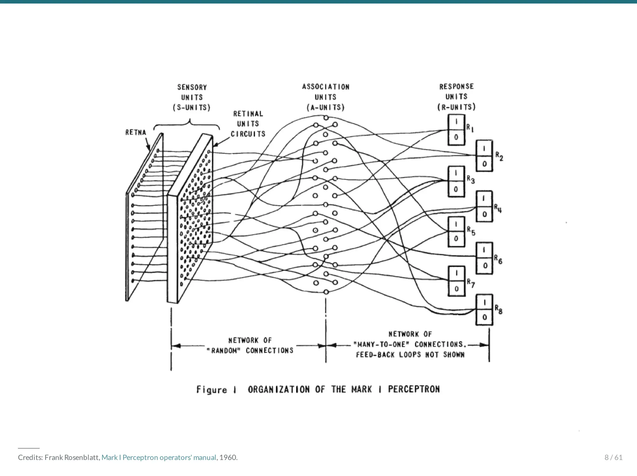 ―――
Credits: Frank Rosenblatt, Mark I Perceptron operators' manual, 1960. 8 / 61
 