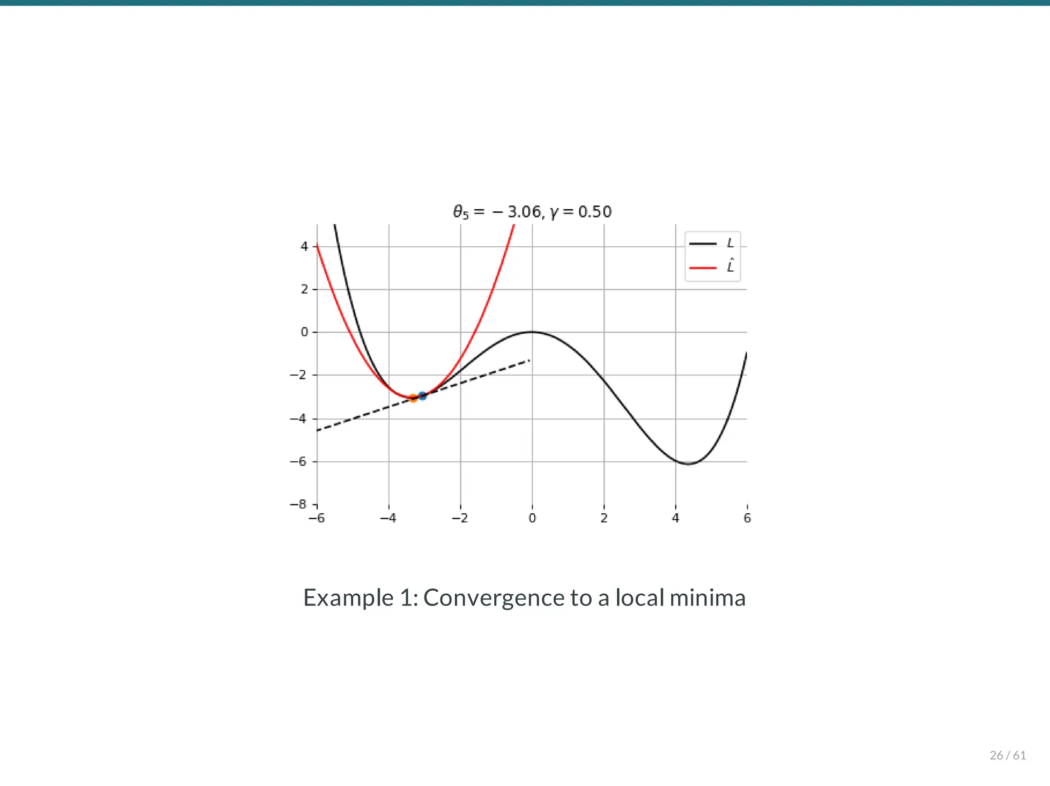 Example 1: Convergence to a local minima
26 / 61
 