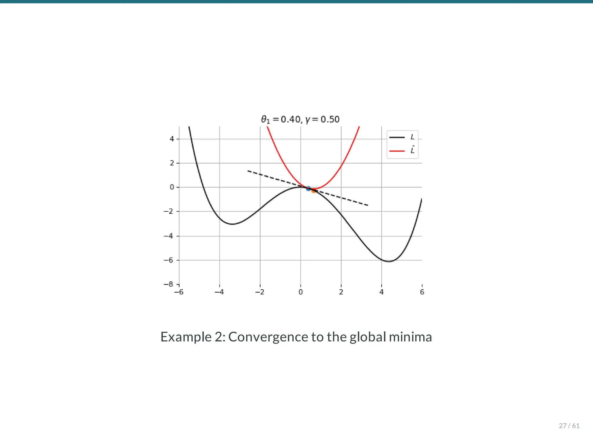 Example 2: Convergence to the global minima
27 / 61
 
