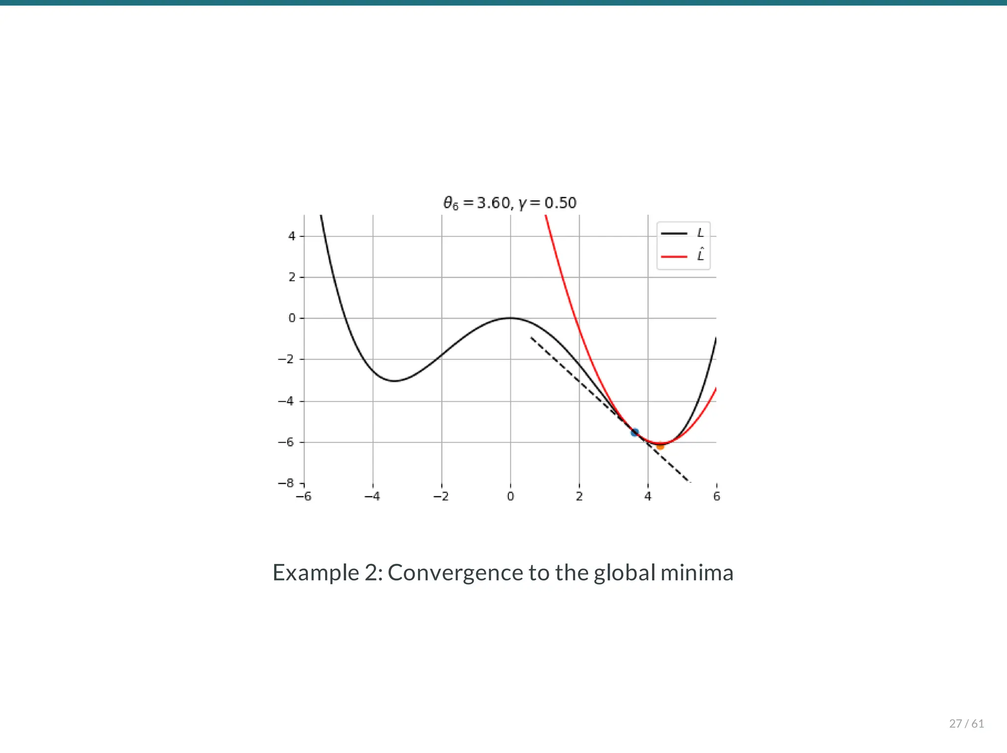 Example 2: Convergence to the global minima
27 / 61
 