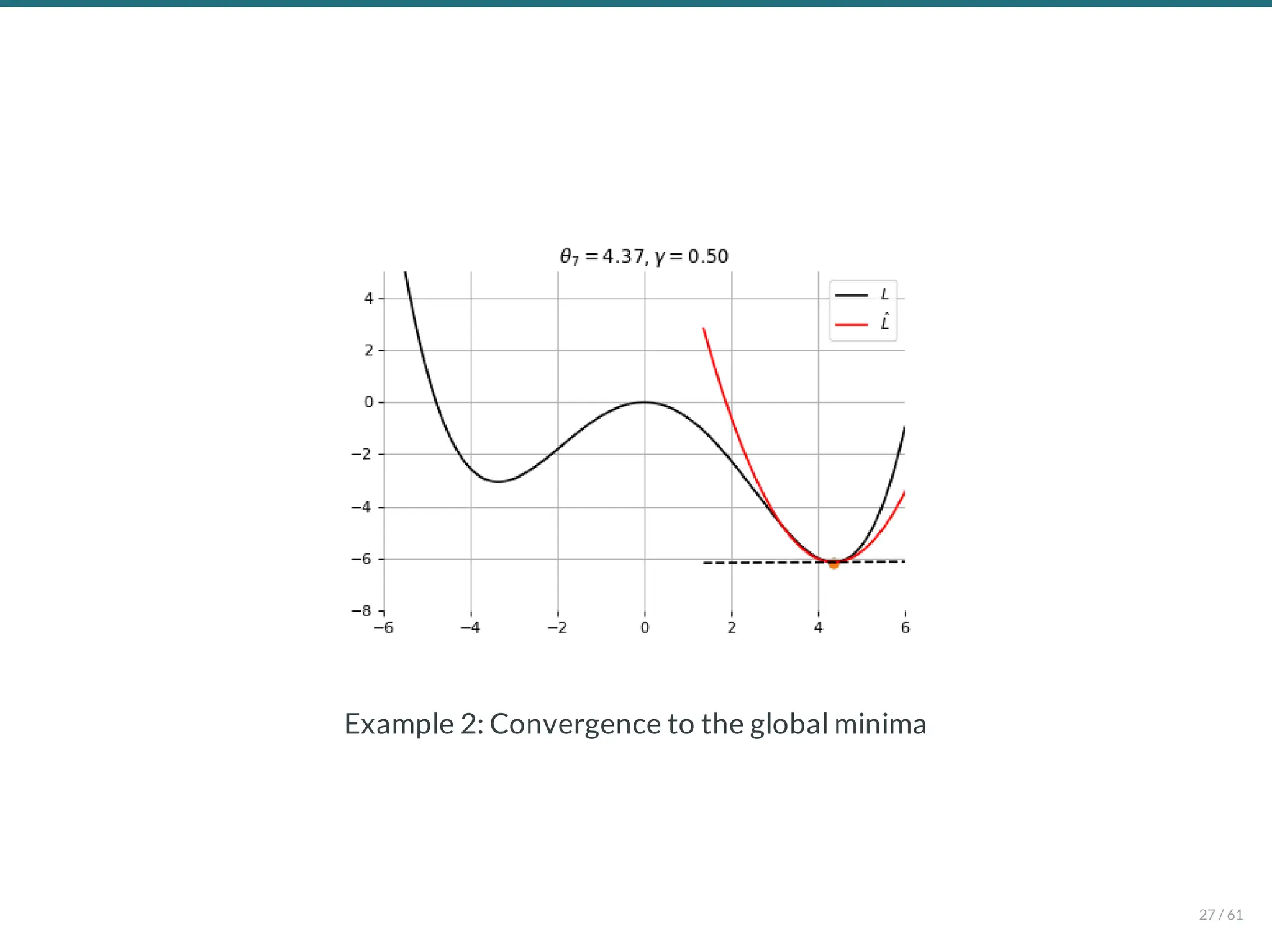 Example 2: Convergence to the global minima
27 / 61
 