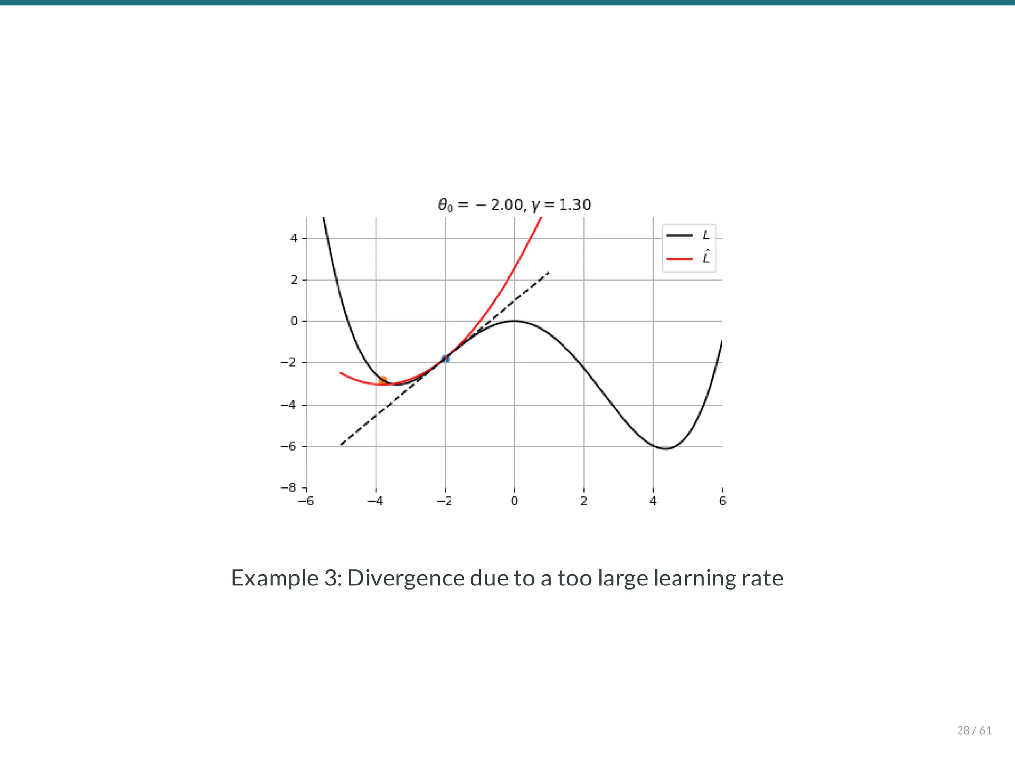 Example 3: Divergence due to a too large learning rate
28 / 61
 