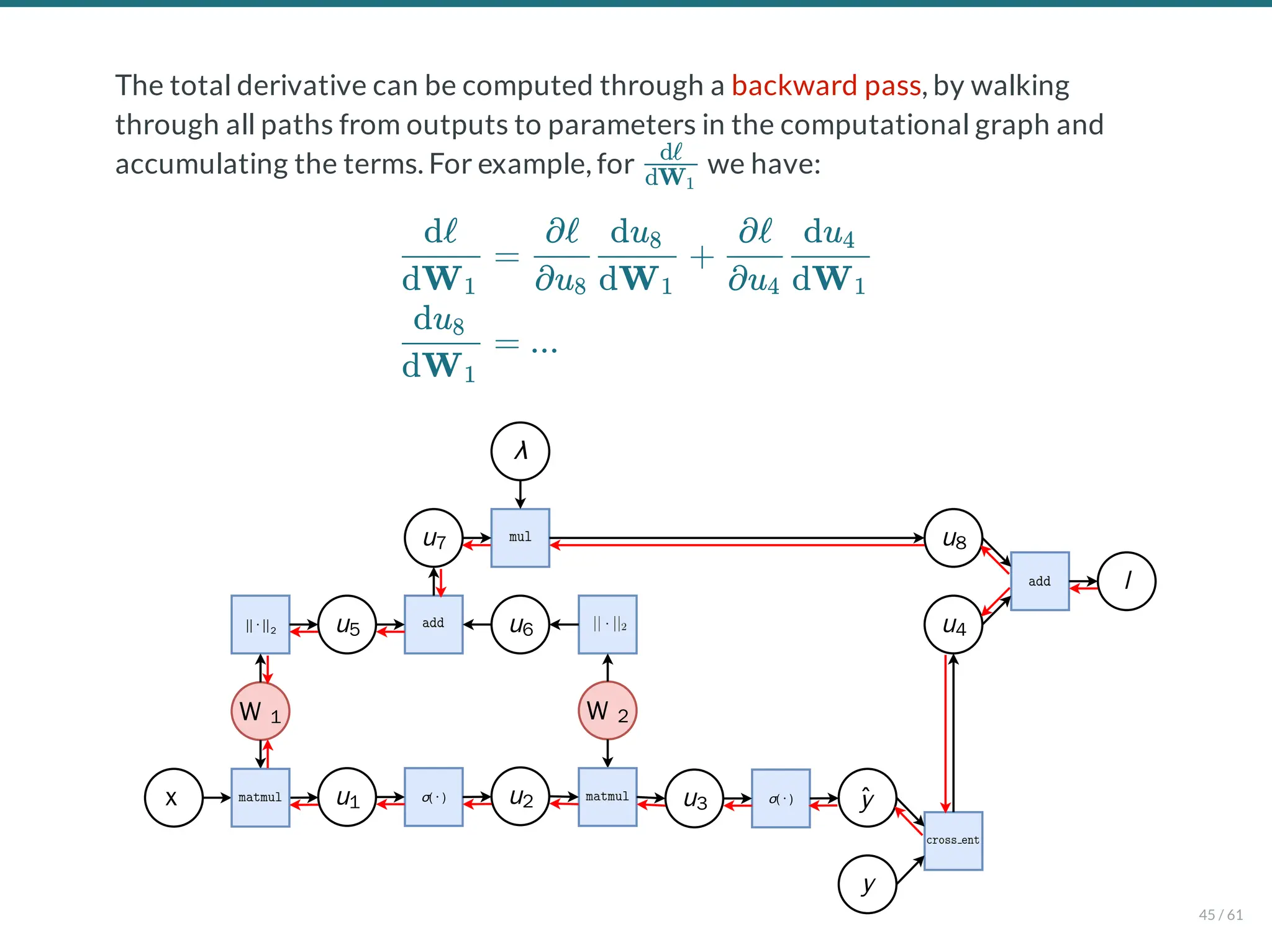 The total derivative can be computed through a backward pass, by walking
through all paths from outputs to parameters in the computational graph and
accumulating the terms. For example, for we have:
x
W 1
σ( ⋅ )
u1 u2
W 2
σ( ⋅ )
u3 ŷ
y
u4
|| ⋅ ||2 u5 u6
u7
λ
u8
l
dW1
dℓ
dW1
dℓ
dW1
du8
= +
∂u8
∂ℓ
dW1
du8
∂u4
∂ℓ
dW1
du4
= ...
45 / 61
 