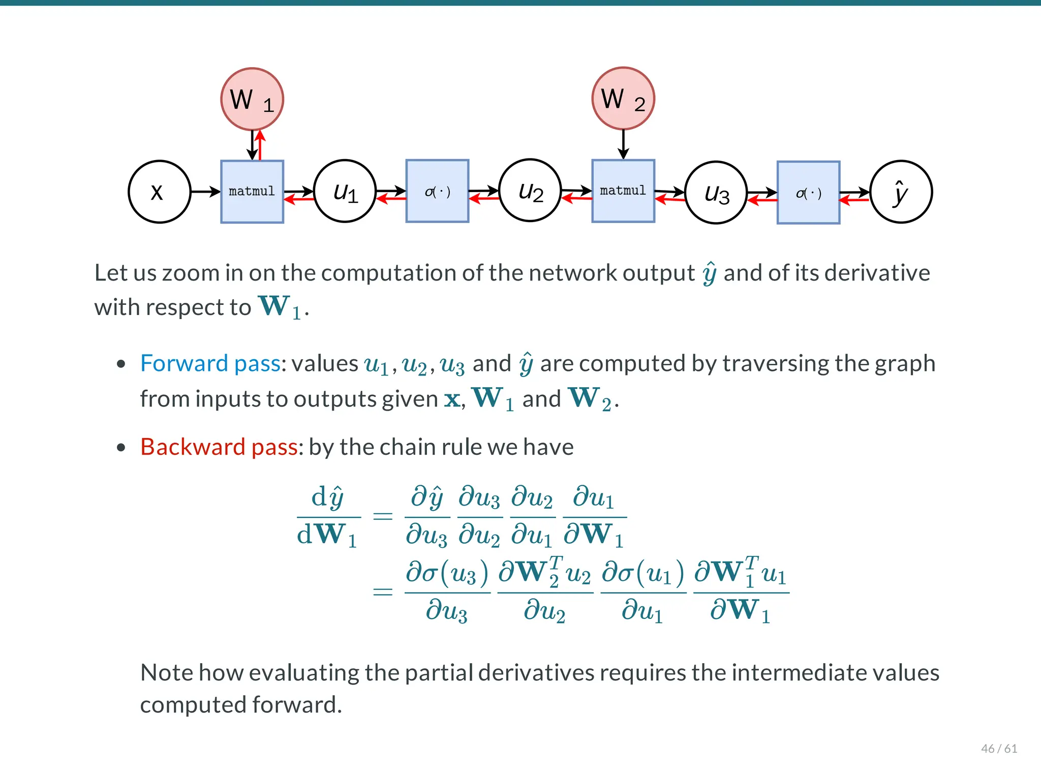 x
W 1
σ( ⋅ )
u1 u2
W 2
σ( ⋅ )
u3 ŷ
Let us zoom in on the computation of the network output and of its derivative
with respect to .
Forward pass: values , , and are computed by traversing the graph
from inputs to outputs given , and .
Backward pass: by the chain rule we have
Note how evaluating the partial derivatives requires the intermediate values
computed forward.
y
^
W1
u1 u2 u3 y
^
x W1 W2
dW1
dy
^
=
∂u3
∂y
^
∂u2
∂u3
∂u1
∂u2
∂W1
∂u1
=
∂u3
∂σ(u )
3
∂u2
∂W u
2
T
2
∂u1
∂σ(u )
1
∂W1
∂W u
1
T
1
46 / 61
 