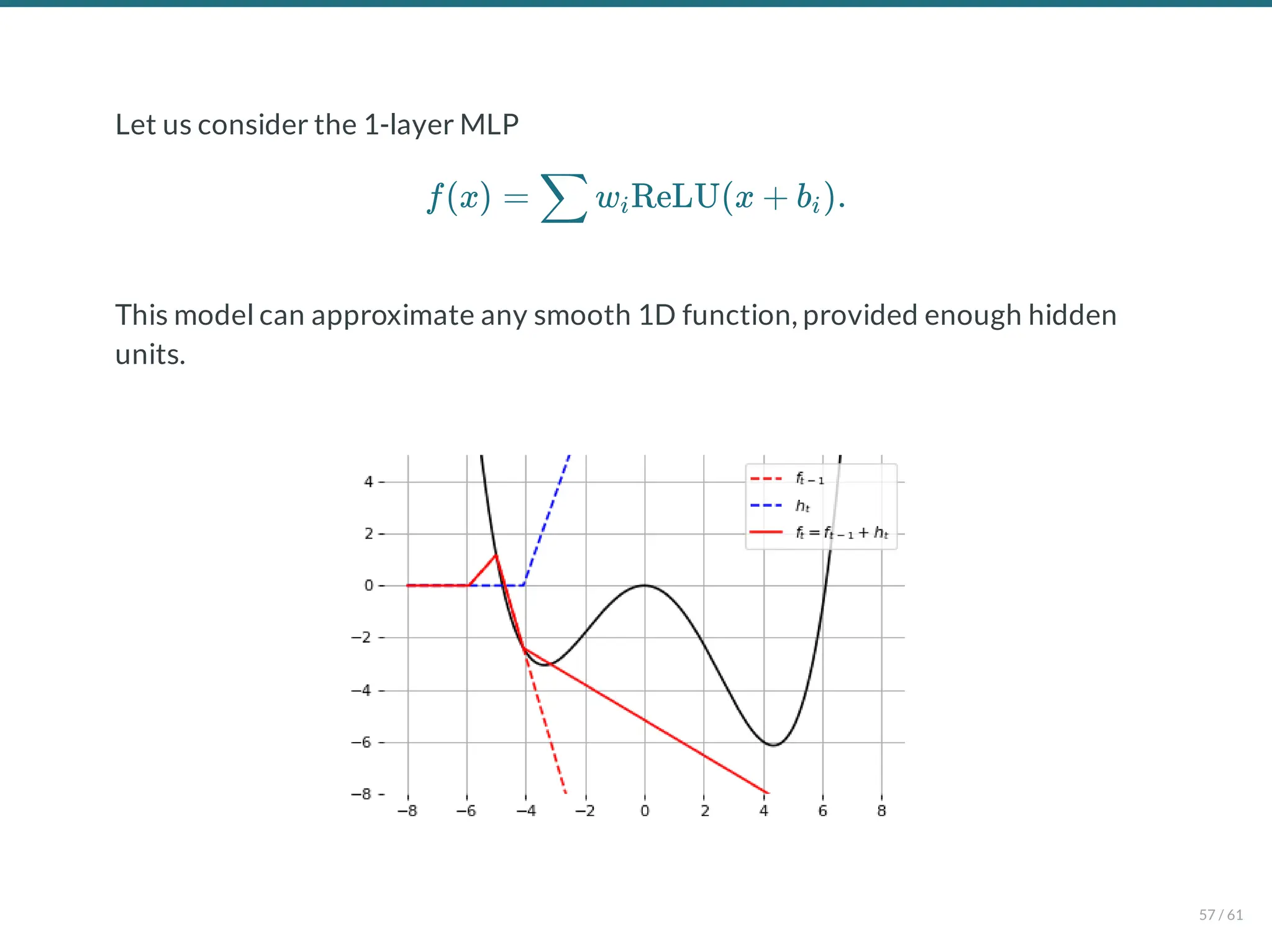Let us consider the 1-layer MLP
This model can approximate any smooth 1D function, provided enough hidden
units.
f(x) = w ReLU(x + b ).
∑ i i
57 / 61
 