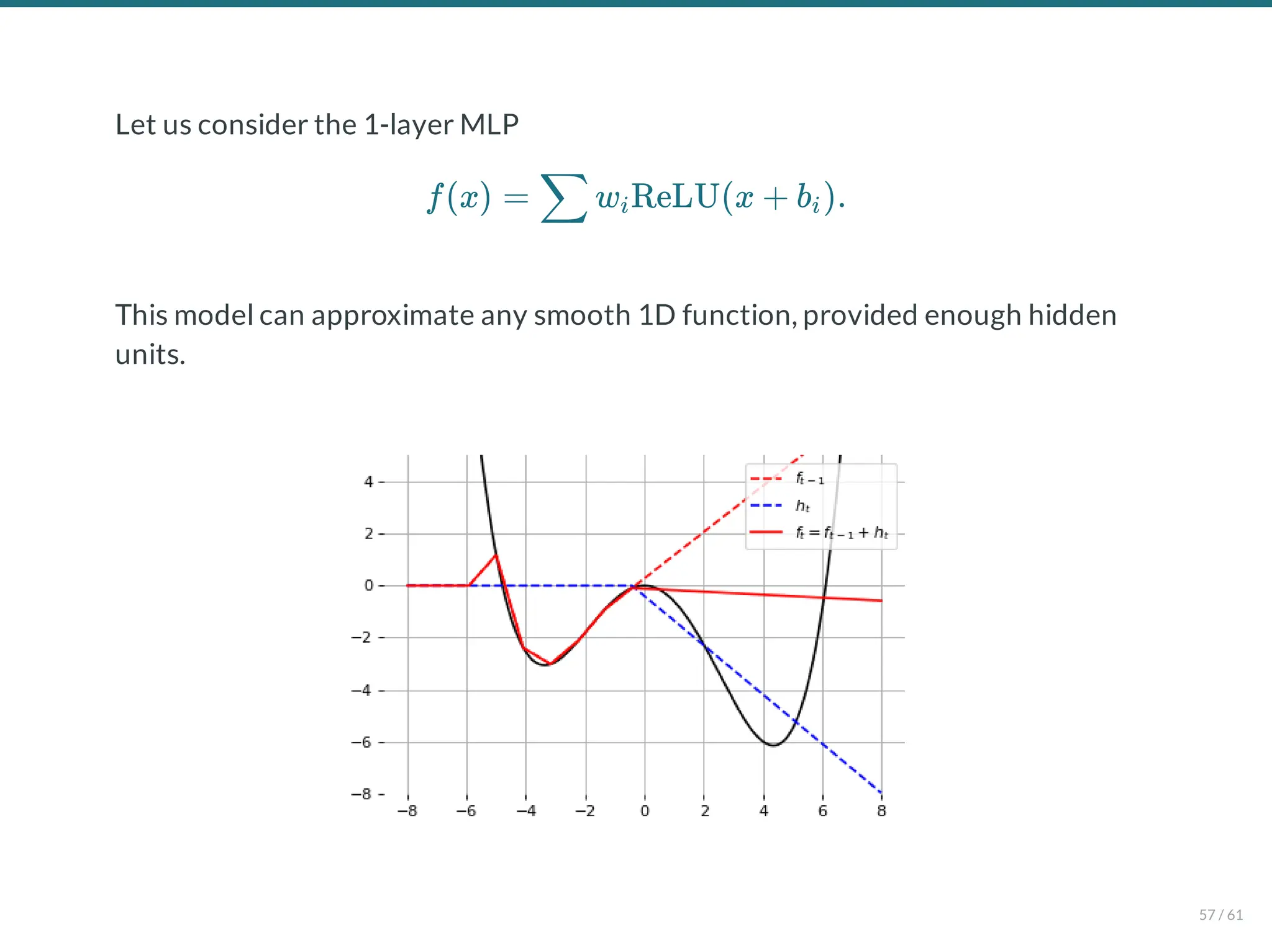 Let us consider the 1-layer MLP
This model can approximate any smooth 1D function, provided enough hidden
units.
f(x) = w ReLU(x + b ).
∑ i i
57 / 61
 
