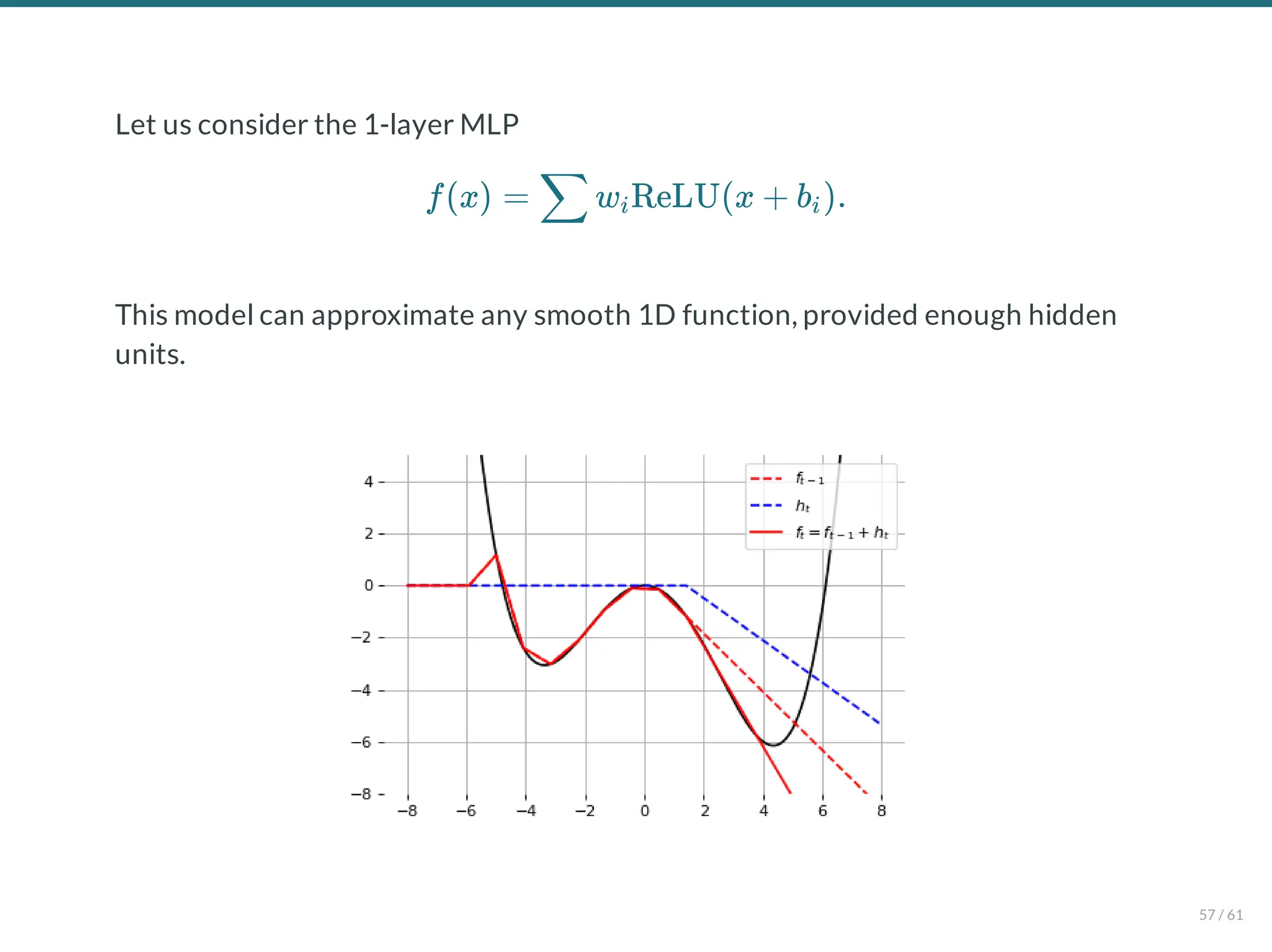 Let us consider the 1-layer MLP
This model can approximate any smooth 1D function, provided enough hidden
units.
f(x) = w ReLU(x + b ).
∑ i i
57 / 61
 