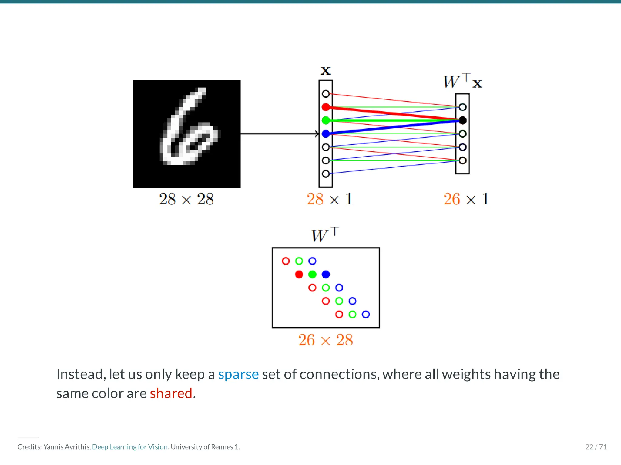 Instead, let us only keep a sparse set of connections, where all weights having the
same color are shared.
―――
Credits: Yannis Avrithis, Deep Learning for Vision, University of Rennes 1. 22 / 71
 