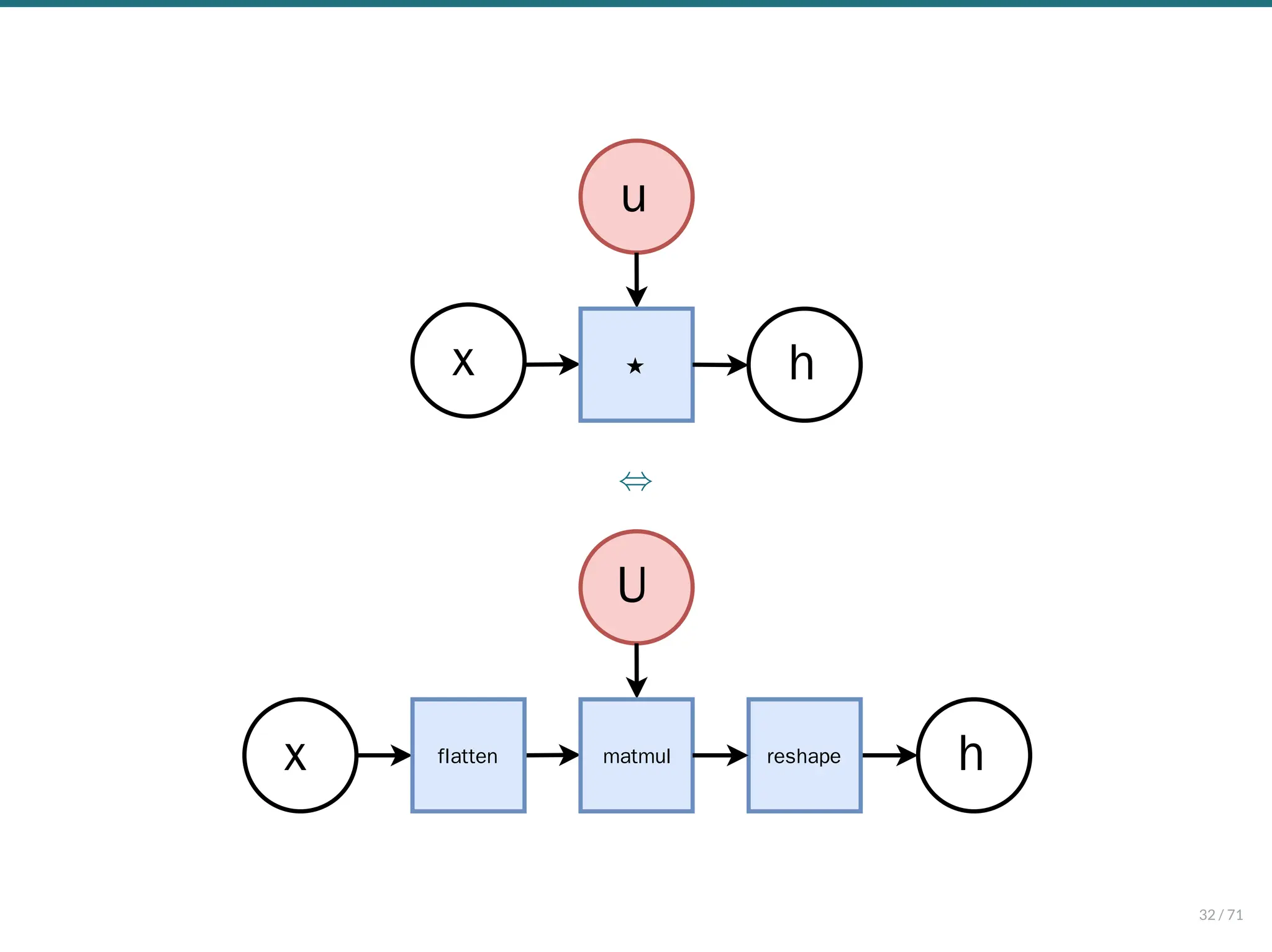 x h
u
⋆
x h
U
flatten matmul reshape
⇔
32 / 71
 