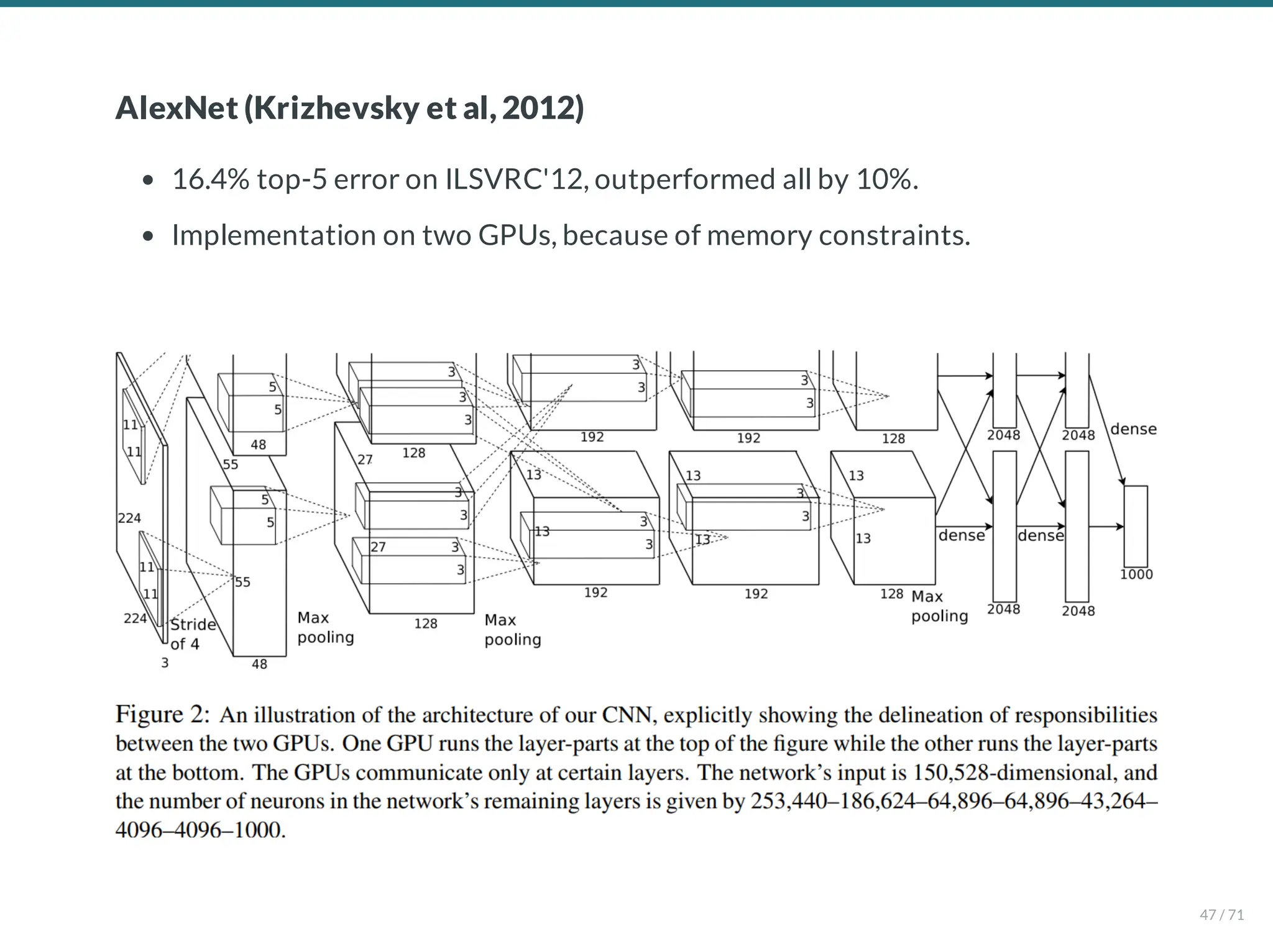 AlexNet (Krizhevsky et al, 2012)
16.4% top-5 error on ILSVRC'12, outperformed all by 10%.
Implementation on two GPUs, because of memory constraints.
47 / 71
 