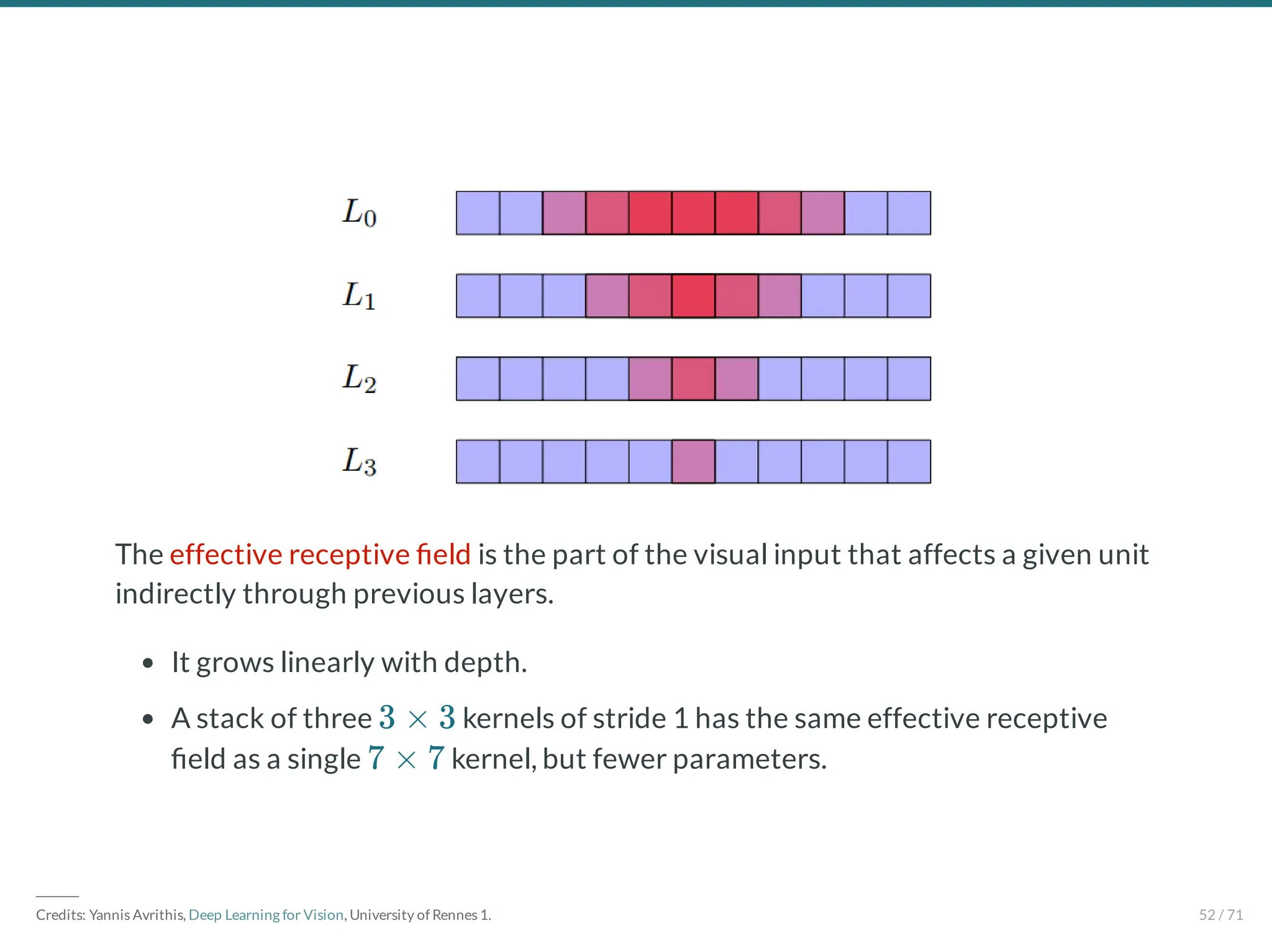 The effective receptive eld is the part of the visual input that affects a given unit
indirectly through previous layers.
It grows linearly with depth.
A stack of three kernels of stride 1 has the same effective receptive
eld as a single kernel, but fewer parameters.
3 × 3
7 × 7
―――
Credits: Yannis Avrithis, Deep Learning for Vision, University of Rennes 1. 52 / 71
 