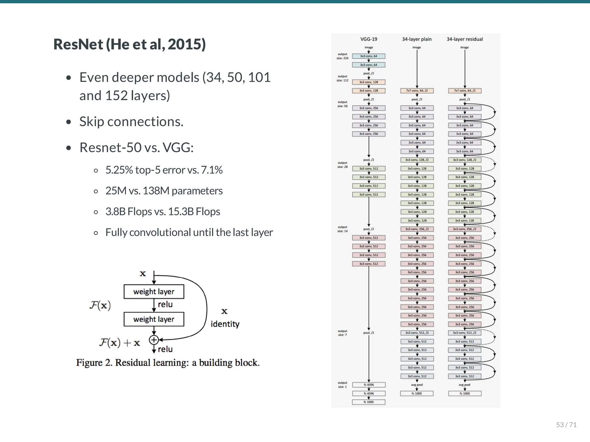 ResNet (He et al, 2015)
Even deeper models (34, 50, 101
and 152 layers)
Skip connections.
Resnet-50 vs. VGG:
5.25% top-5 errorvs. 7.1%
25M vs. 138M parameters
3.8BFlops vs. 15.3BFlops
Fully convolutional until thelast layer
53 / 71
 