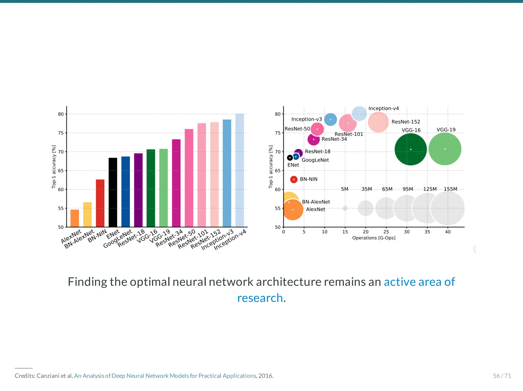 Finding the optimal neural network architecture remains an active area of
research.
―――
Credits: Canziani et al, An Analysis of Deep Neural Network Models for Practical Applications, 2016. 56 / 71
 