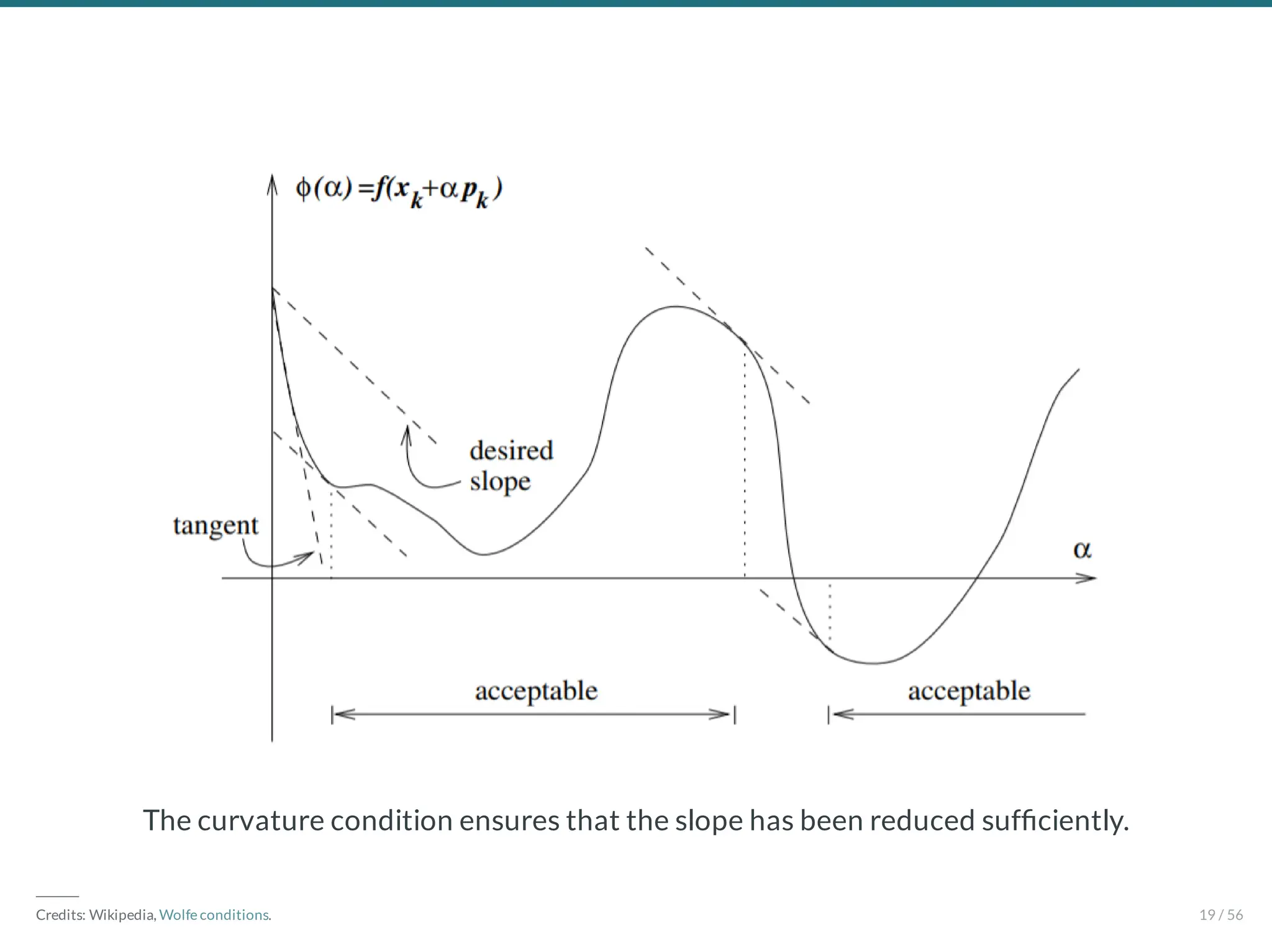 The curvature condition ensures that the slope has been reduced suf ciently.
―――
Credits: Wikipedia, Wolfe conditions. 19 / 56
 