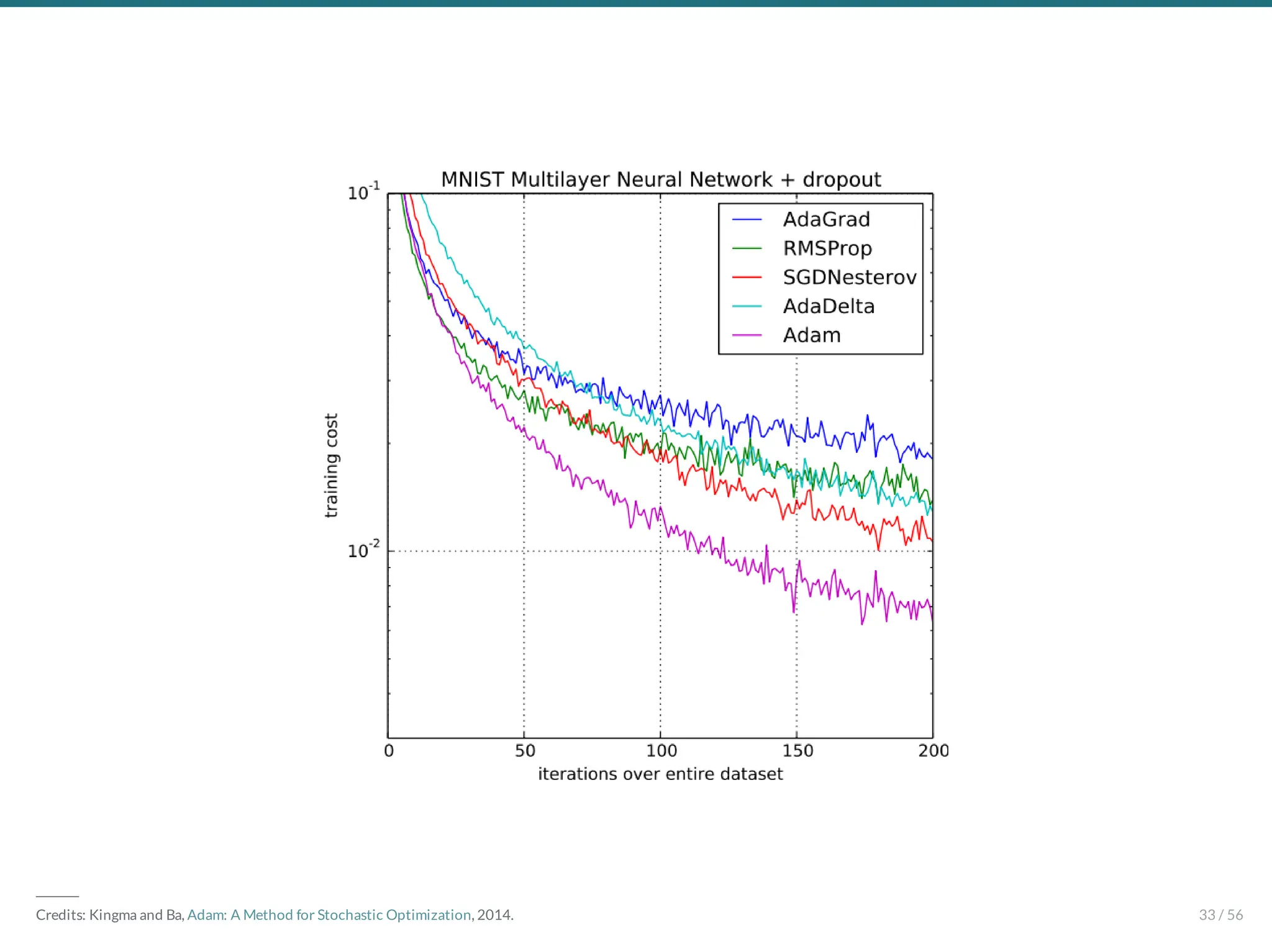 ―――
Credits: Kingma and Ba, Adam: A Method for Stochastic Optimization, 2014. 33 / 56
 
