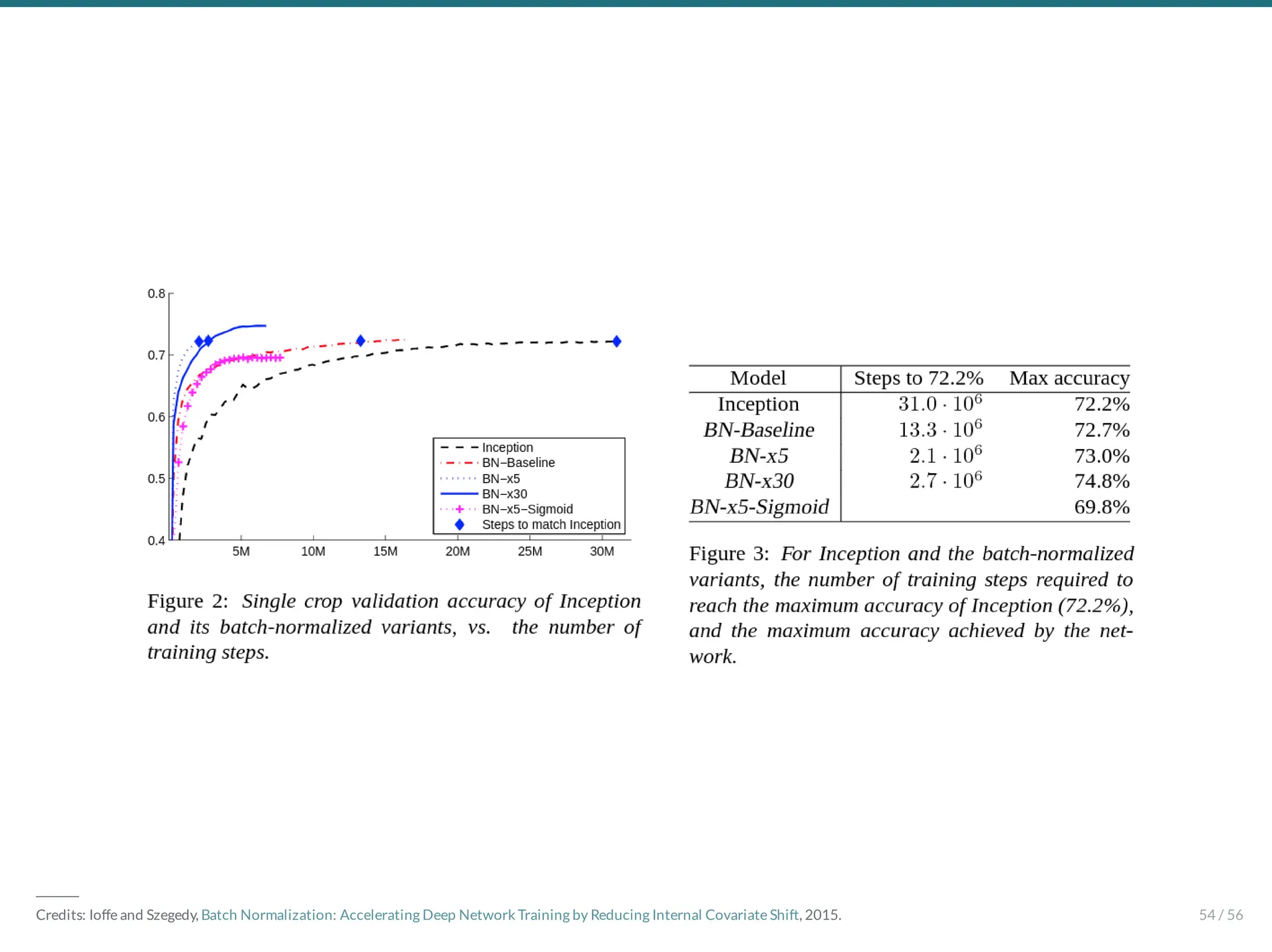 ―――
Credits: Ioffe and Szegedy, Batch Normalization: Accelerating Deep Network Training by Reducing Internal Covariate Shift, 2015. 54 / 56
 