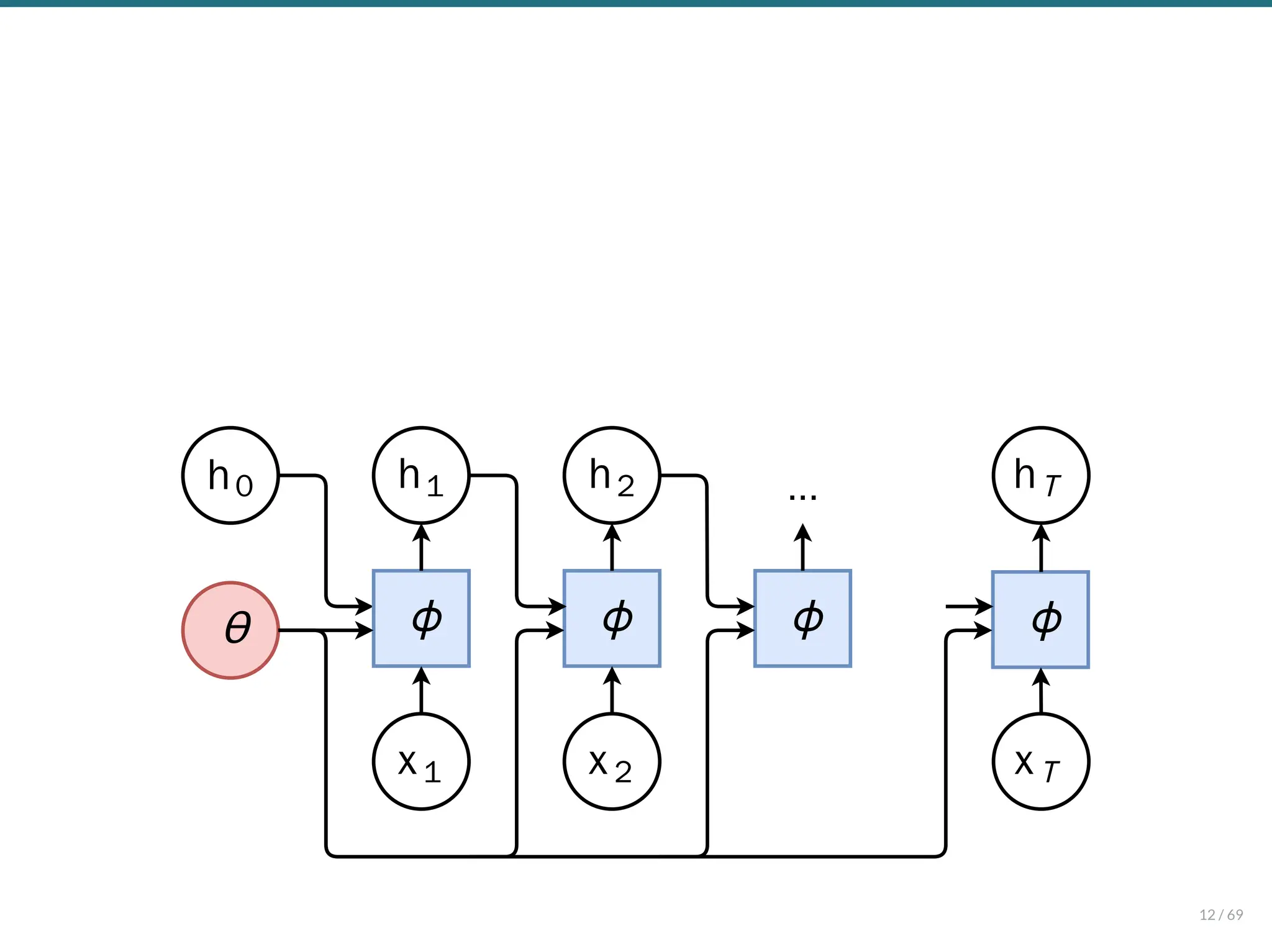 x1
h1
θ ϕ
h0
ϕ
x2
h2
ϕ ϕ
hT
xT
...
12 / 69
 