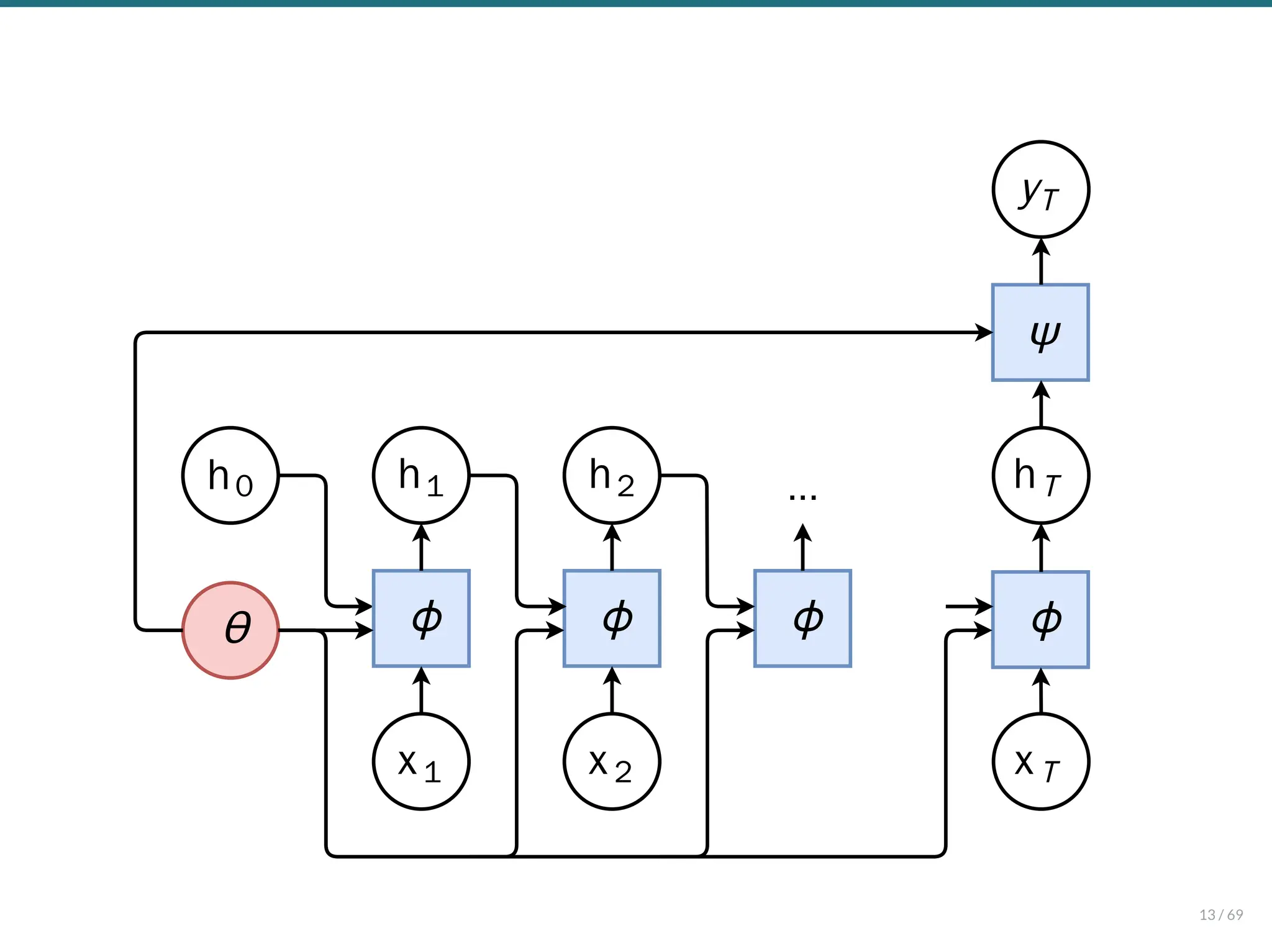 x1
h1
θ ϕ
h0
ϕ
x2
h2
ϕ ϕ
hT
xT
ψ
yT
...
13 / 69
 