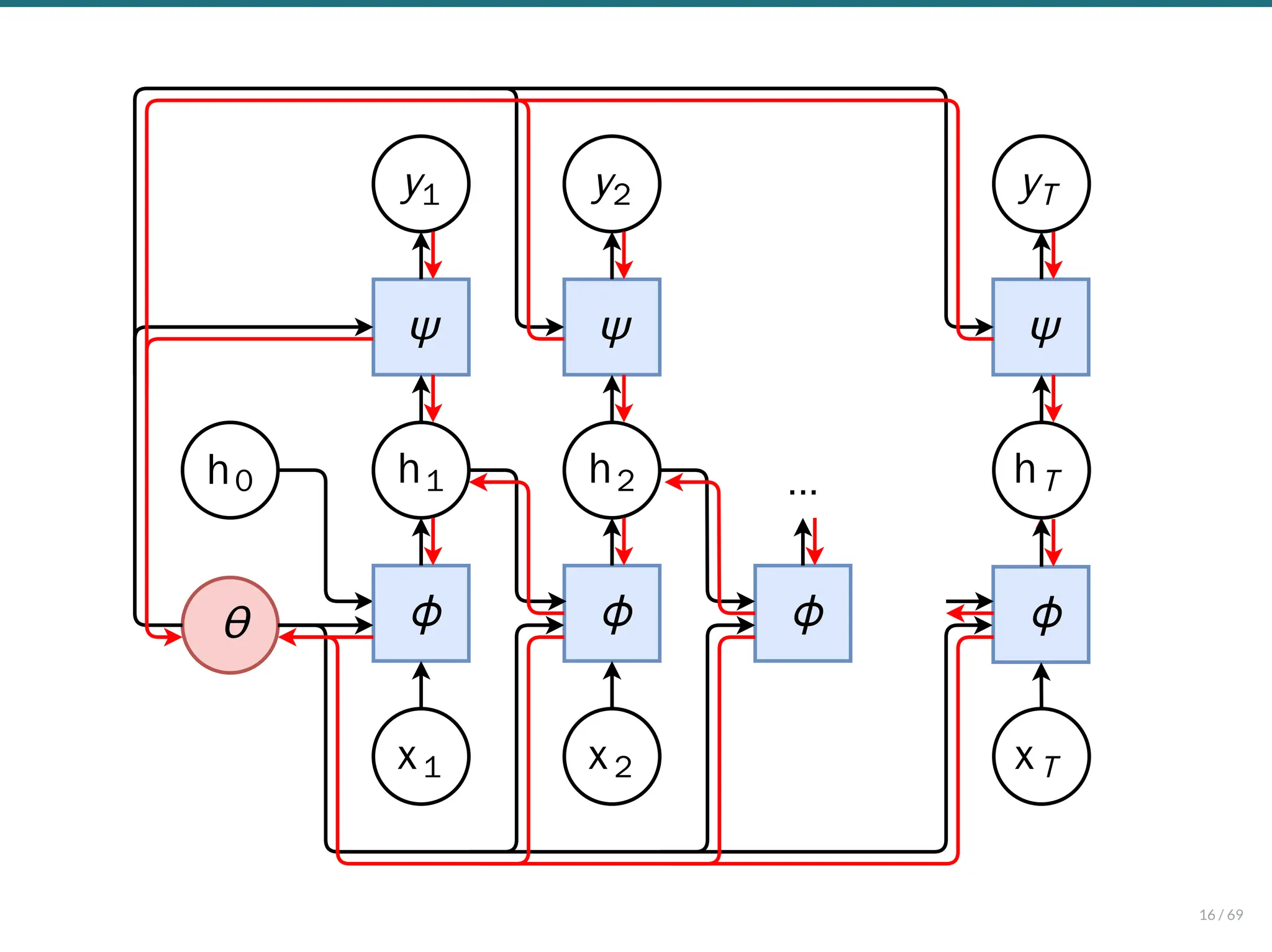 x1
h1
θ ϕ
h0
ϕ
x2
h2
ϕ ϕ
hT
xT
ψ
yT
ψ
y2
ψ
y1
...
16 / 69
 