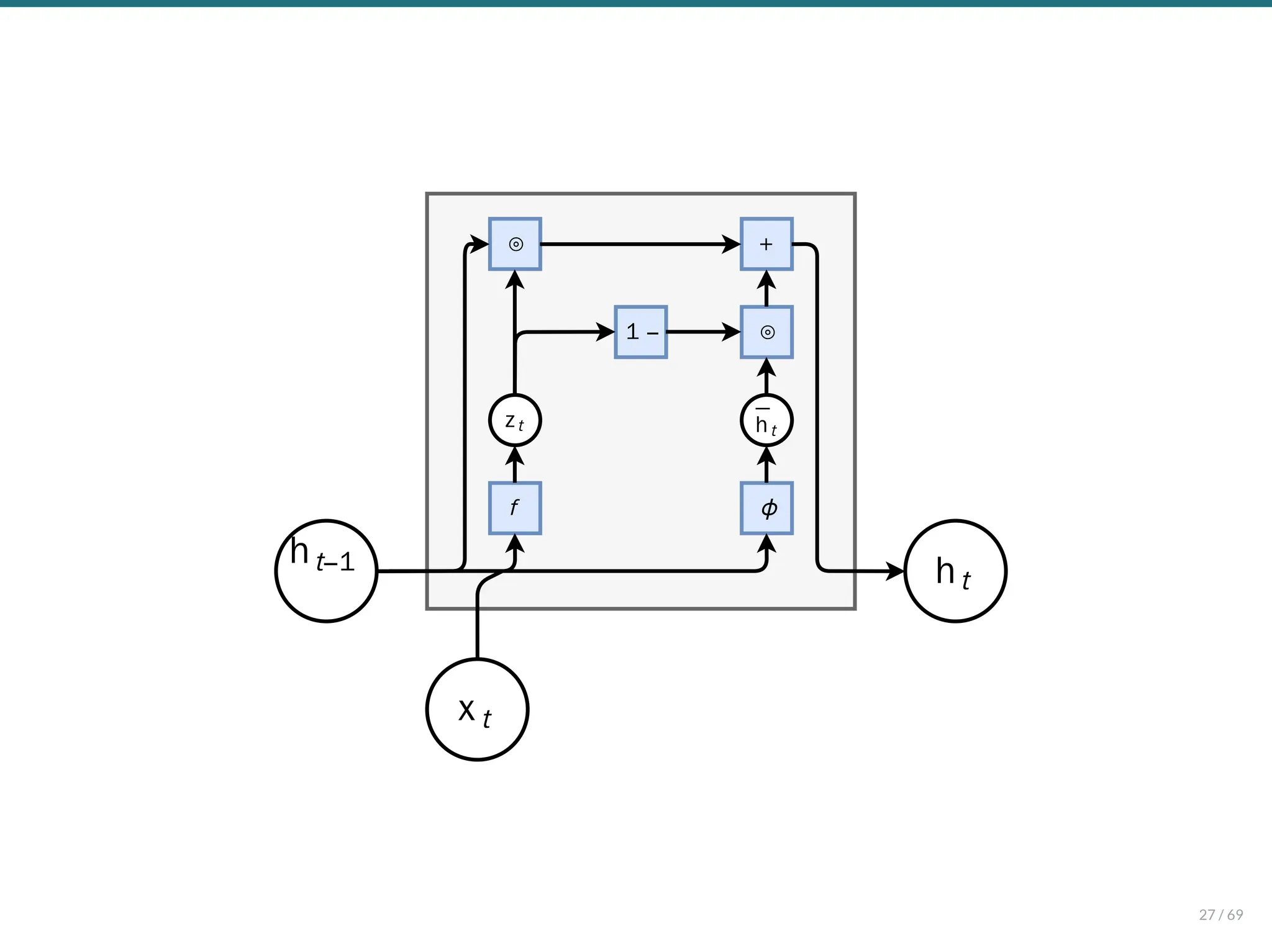 xt
ht
ht−1
⊙ +
1 − ⊙
f ϕ
zt h̄
¯t
27 / 69
 