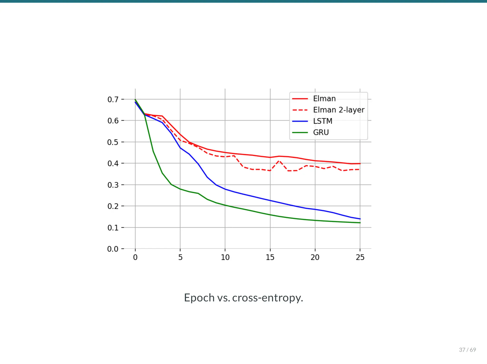Epoch vs. cross-entropy.
37 / 69
 