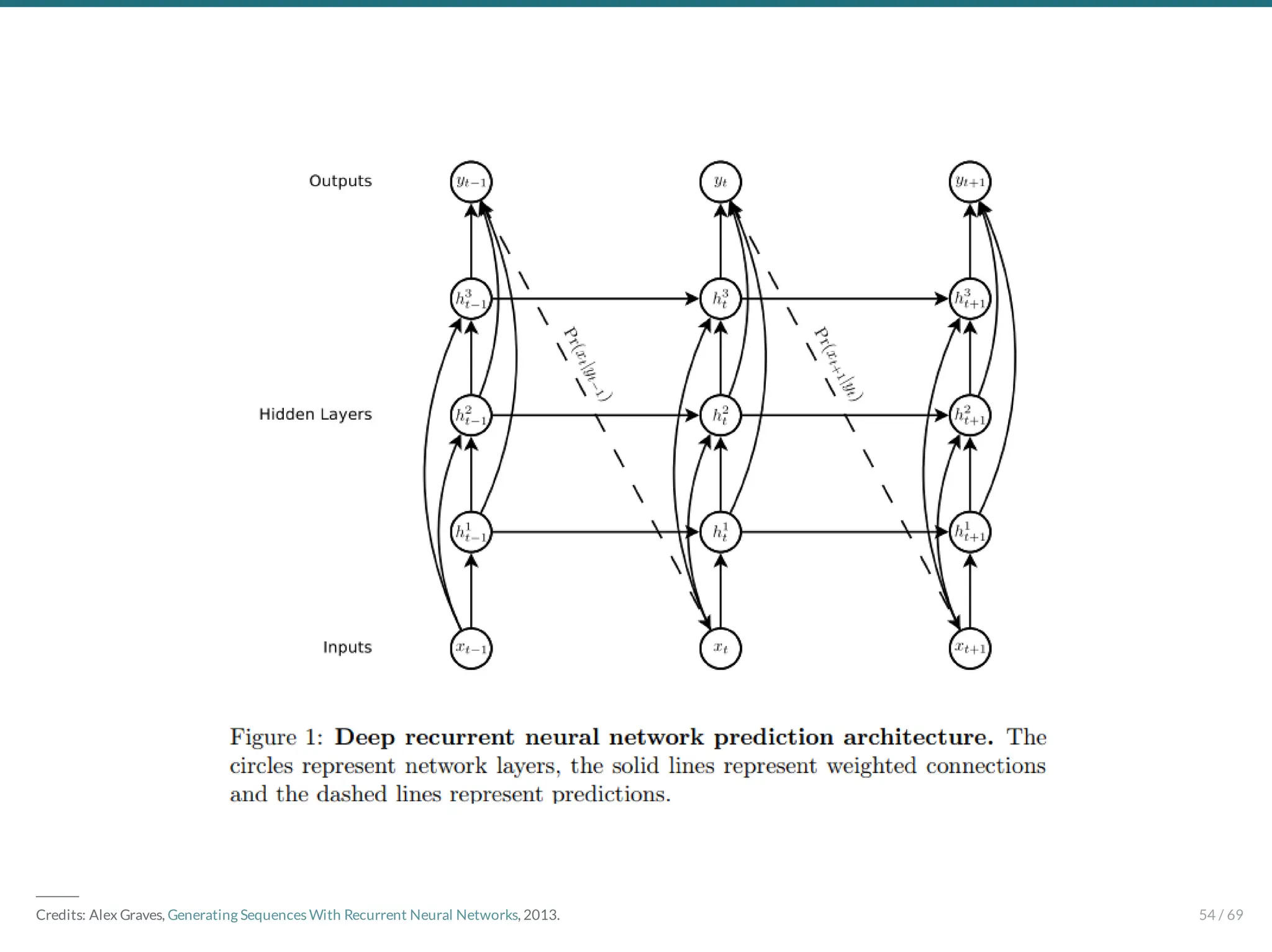 ―――
Credits: Alex Graves, Generating Sequences With Recurrent Neural Networks, 2013. 54 / 69
 