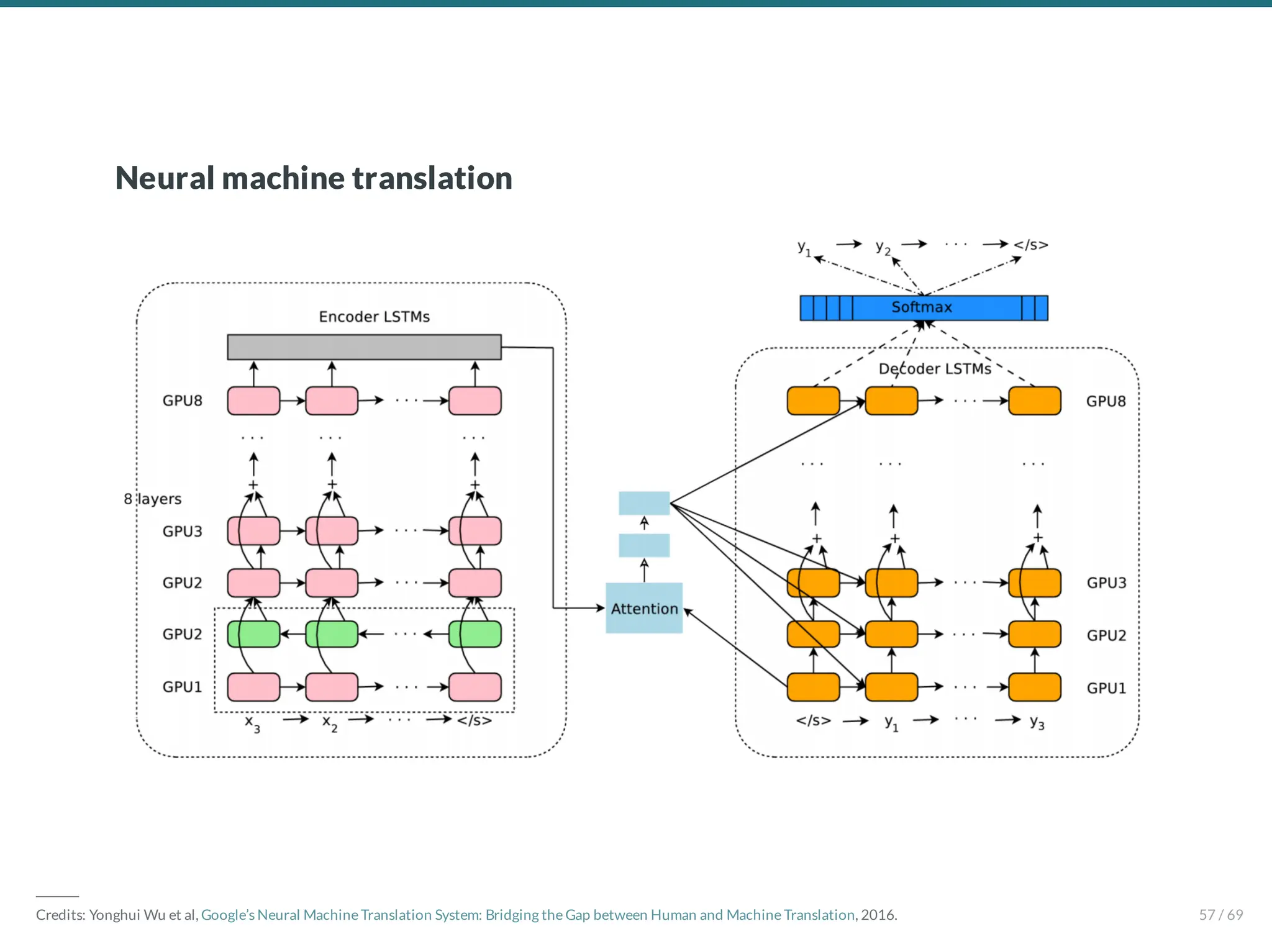 Neural machine translation
―――
Credits: Yonghui Wu et al, Google’s Neural Machine Translation System: Bridging the Gap between Human and Machine Translation, 2016. 57 / 69
 