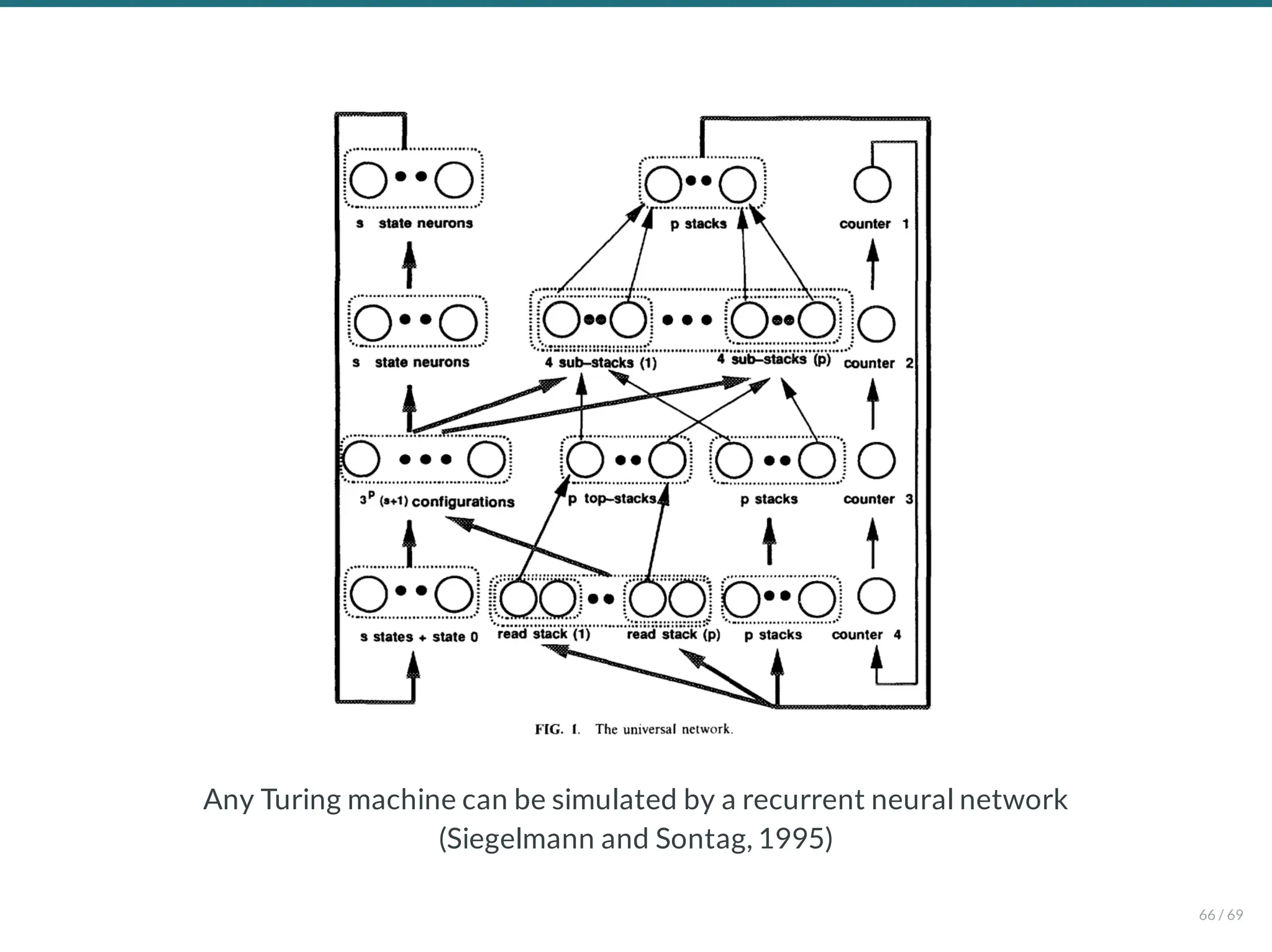 Any Turing machine can be simulated by a recurrent neural network
(Siegelmann and Sontag, 1995)
66 / 69
 