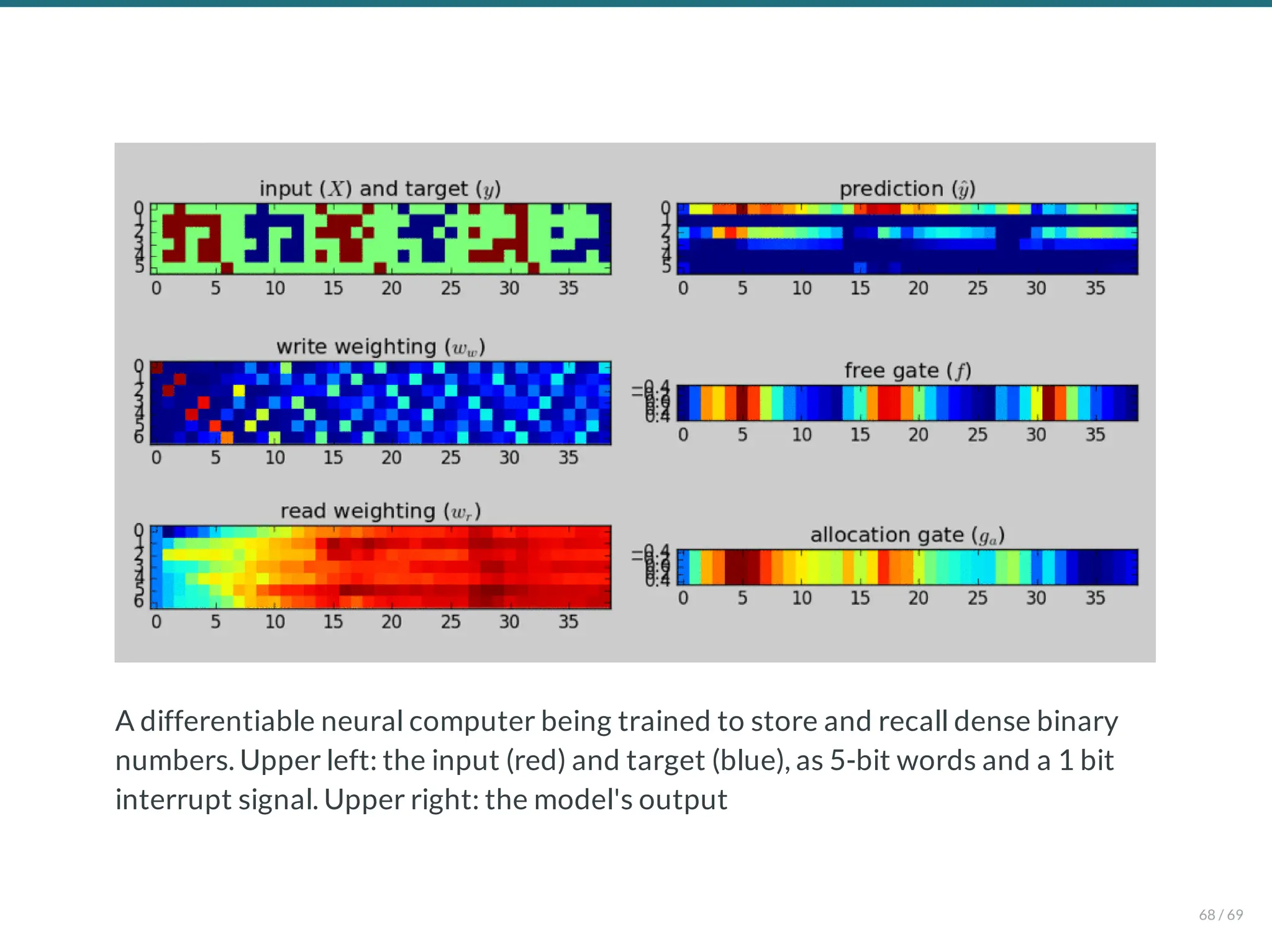 A differentiable neural computer being trained to store and recall dense binary
numbers. Upper left: the input (red) and target (blue), as 5-bit words and a 1 bit
interrupt signal. Upper right: the model's output
68 / 69
 