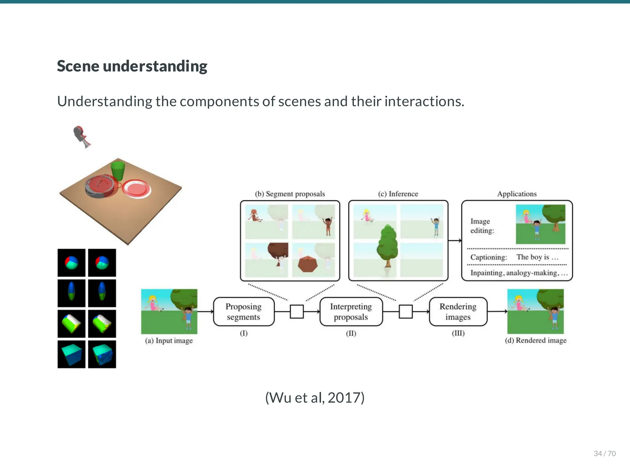 Scene understanding
Understanding the components of scenes and their interactions.
(Wu et al, 2017)
34 / 70
 