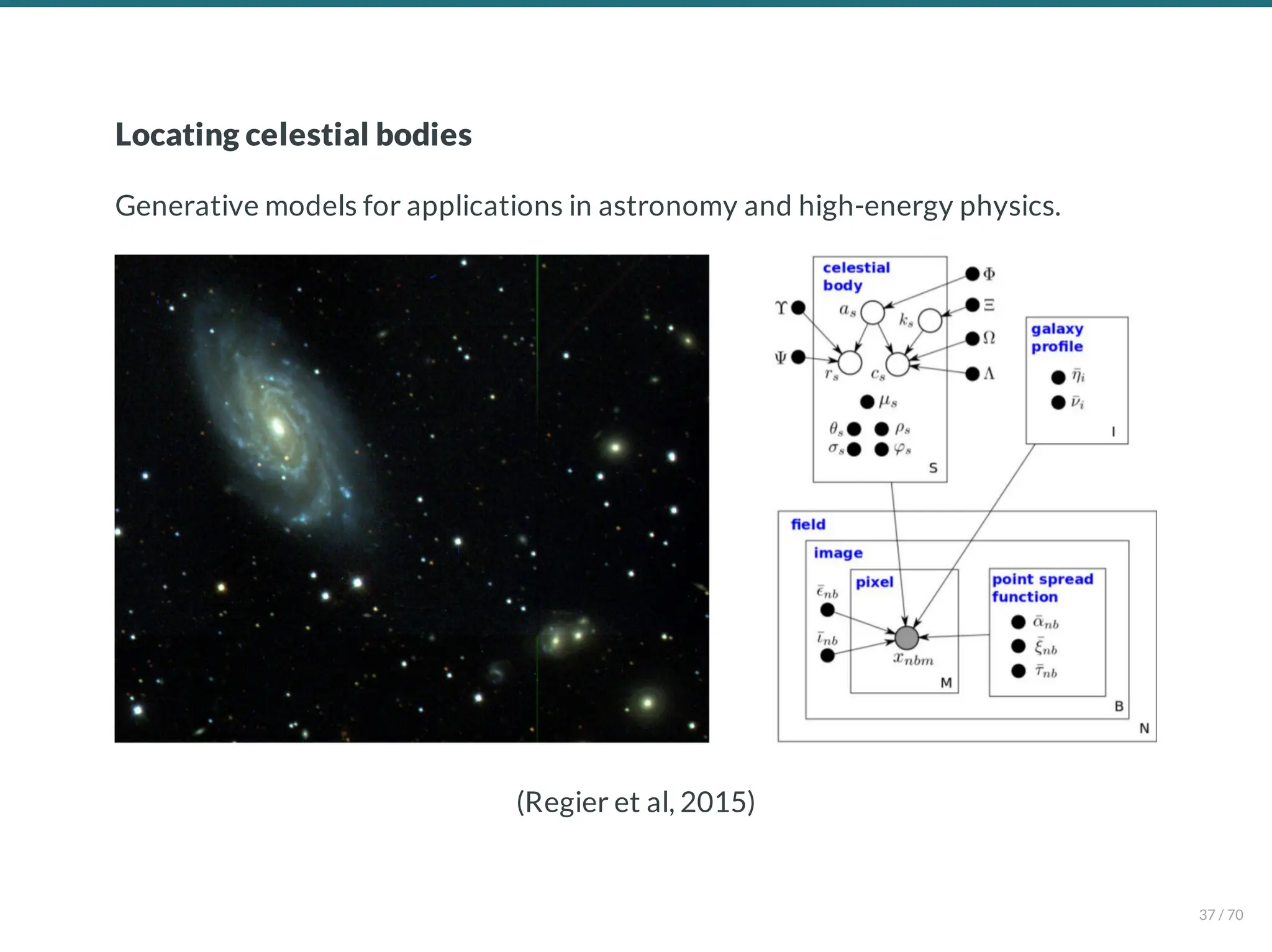 Locating celestial bodies
Generative models for applications in astronomy and high-energy physics.
(Regier et al, 2015)
37 / 70
 